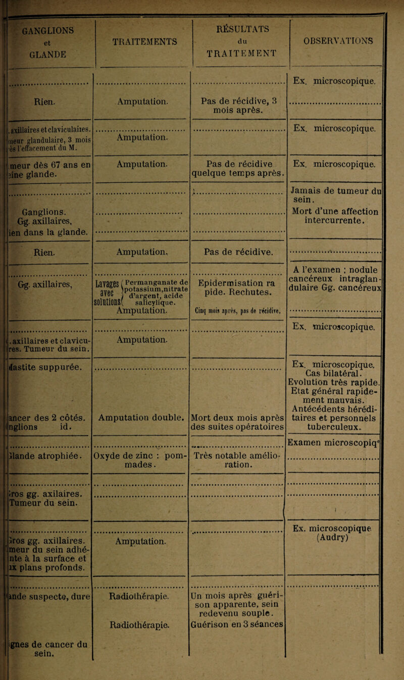 et GLANDE TRAITEMENTS du TRAITEMENT OBSERVATIONS Ex. microscopique. Rien. Amputation. Pas de récidive, 3 mois après. . axillaires et claviculaires. nieur glandulaire, 3 mois j ès l’effacement'du M. Ex. microscopique. Amputation. meur dès 67 ans en 3ine glande. Amputation. Pas de récidive quelque temps après. Ex. microscopique. t. Jamais de tumeur du sein. Mort d’une affection intercurrente. Ganglions. Gg. axillaires, ien dans la glande. - —-—-- Rien. Amputation, Pas de récidive. I A l’examen : nodule cancéreux intraglan- dulaire Gg. cancéreux Gg. axillaires, Lavages ( Permanganate de nTTpp ) potassium,nitrate dVco \ d’argent, acide SOlUtiOIlSC salicylique. Amputation. Epidermisation ra pide. Rechutes. Cinq mois après, pas de récidive. * Ex. microscopique. ( .axillaires et clavicu- res. Tumeur du sein. Amputation. Æastite suppurée. ancer des 2 côtés, inglions id. Ex. microscopique. Cas bilatéral. Evolution très rapide. Etat général rapide¬ ment mauvais. Antécédents hérédi¬ taires et personnels tuberculeux. Amputation double. Mort deux mois après des suites opératoires Examen microscopiqe Mande atrophiée. Oxyde de zinc : pom¬ mades. Très notable amélio¬ ration. iros gg. axilaires. Tumeur du sein. » ! i r Ex. microscopique. (Audry) : Iros gg. axillaires, 'tmeur du sein adhé- nte à la surface et ix plans profonds. Amputation. 4nde suspecte, dure t ignés de cancer du sein. . Radiothérapie. Radiothérapie. t Un mois après guéri¬ son apparente, sein redevenu souple. Guérison en 3 séances ■