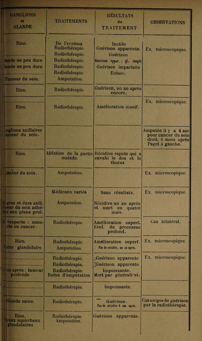 et GLANDE —- TRAITEMENTS du TRAITEMENT OBSERVATIONS » Rien. De l’eczéma Radiothérapie. Radiothérapie. Radiothérapie. Radiothérapie. Radiothérapie. Amputation. Inutile Guérison apparente. Guérison Guérison âppar. ; gl. souple Guérison imparfaite Echec. Ex. microscopique, ij . Ilande un peu dure ilande un peu dure |Tumeur du sein. J Rien. Radiothérapie. Guérison, un an après encore. Radiothérapie. Amélioration manif. Ex. microscopique. I Rien. f -j ' ' iinglions axillaires umeur du sein. |{ Amputée il y a 4 ans pour cancer du sein droit. 4 mois après Paget à gauche. n 1 ----—1— Rien. • Ablation de la partie malade. Récidive rapide qui a envahi le dos et le thorax -, s _ ^ancer du sein. Amputation. f Ex. microscopique. Médicaux variés Amputation. Sans résultats. Récidive un an après et mort en quatre mois. Ex. microscopique. 6 gros et durs axill. Rieur du sein adhè¬ re aux plans prof. 1 suspecte : mam- ïite ou cancer. Radiothérapie. Amélioration superf. Evol. du processus profond. Cas bilatéral. Rien. Gcer glandulaire Radiothérapie. Amputation. Amélioration superf. Pas de récidive, un an après. Ex. microscopique. fl. Radiothérapie. Radiothérapie, Radiothérapie. Refus d’amputation jGuérison apparente 'Guérison apparente Impuissante. Mort par généralisât. Ex. microscopique. • ....... ..fMt| f 5 )is après : tumeur profonde Radiothérapie. Impuissante. II Glande saine. Radiothérapie. Guérison. Pas de récidive 6 ans après. Cas unique de guérison par la radiothérapie. Rien. fyaux squirrheux glandulaires Radiothérapie. Amputation. Guérison apparente. •