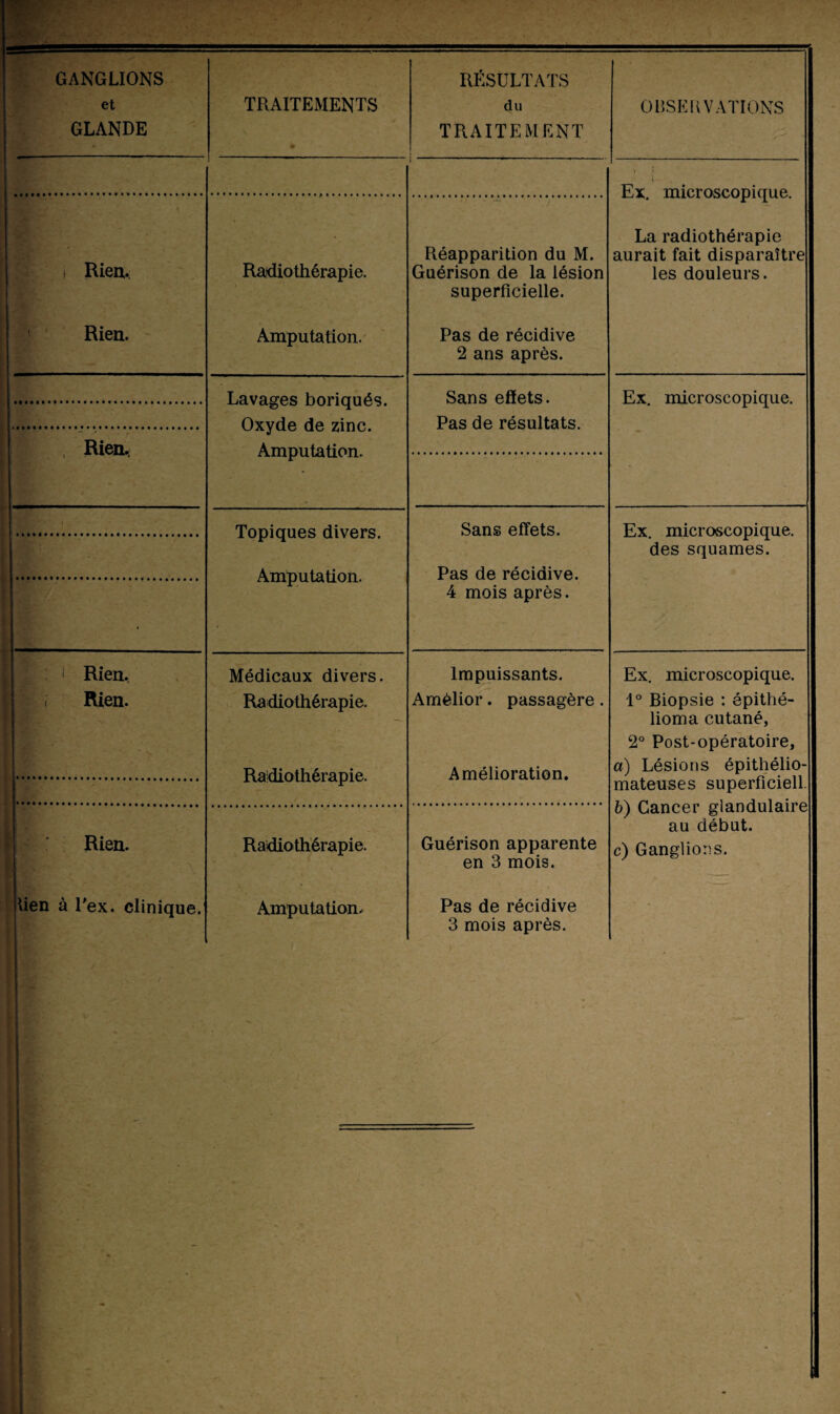 GANGLIONS et GLANDE TRAITEMENTS RÉSULTATS du TRAITEMENT OBSERVATIONS Ex. microscopique. * — j ! Rien. Radiothérapie. Réapparition du M. Guérison de la lésion superficielle. La radiothérapie aurait fait disparaître les douleurs. Rien. Amputation. Pas de récidive 2 ans après. Lavages boriqués. Oxyde de zinc. Amputation. Sans effets. Ex. microscopique. Pas de résultats. lift. , Rien, * Topiques divers. Amputation. Sans effets. Ex. microscopique, des squames. Pas de récidive. 4 mois après. 1 ft ' : * Rien, i Rien. Médicaux divers. Radiothérapie. Radiothérapie. Impuissants. Amélior. passagère. Amélioration. Ex. microscopique. 1° Biopsie : épithé- lioma cutané, 2° Post-opératoire, a) Lésions épithélio- mateuses superficiell. b) Cancer glandulaire au début. c) Ganglions. * Rien. Radiothérapie. Guérison apparente en 3 mois. lien à l'ex. clinique. Amputation. Pas de récidive 3 mois après.