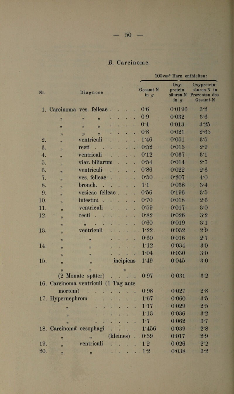 B. Carcinome. 100cm3 Harn enthielten: Nr. Diagnose Gesamt-N in g Oxy- protein- säuren-N Oxyprotein- säuren-N in Prozenten des in g Gesamt-N 1. Carcinoma ves. felleae . . 0-6 0*0196 3*2 55 ii n • 0-9 0*032 3*6 n ii n • 0*4 0*013 3*25 r> ii ii • 0*8 0*021 2*65 2. ii ventriculi • 1*46 0*051 3*5 3. ii recti .... • 0-52 0*015 2*9 4. ii ventriculi . . • 012 0*037 3*1 5. ii viar. biliarum . • 0*54 0*014 2*7 6. ii ventriculi . . • 0*86 0*022 2*6 7. ii ves. felleae . . • 0-50 0*207 4*0 8. ii bronch. . . . 11 0*038 3*4 9. n vesicae felleae . • 0*56 0*196 3*5 10. ii intestini . . . • 0*70 0*018 2*6 11. ii ventriculi • 0-59 0*017 3*0 12. ii recti .... 0*82 0*026 3*2 ii ii .... 0*60 0*019 31 13. ii ventriculi . . • 1*22 0*032 2*9 ii n • 0*60 0*016 2*7 14. ii • 112 0*034 3*0 ii ii • 1*04 0*030 3*0 15. ii „ incipiens 1*49 0*045 3*0 n 57 55 (2 Monate später) . . . • 0*97 0*031 3*2 16. Carcinoma ventriculi (1 Tag ante mortem). 0*98 0*027 2*8 17. Hypernephrom .... 1-67 0*060 3*5 ii 117 0*029 2*5 ii 113 0*036 3*2 ii 1*7 0*062 3*7 18. Carcinomä oesophagi . . 1*456 0*039 2*8 ii „ (kleines) 0*59 0*017 2*9 19. ii ventriculi . . • 1*2 0*026 2*2 20. ii 55 • 1*2 0*038 3*2