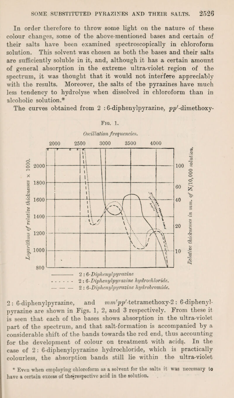 In order therefore to throw some light on the nature of these colour changes, some of the above-mentioned bases and certain of their salts have been examined spectroscopically in chloroform solution. This solvent was chosen as both the bases and their salts are sufficiently soluble in it, and, although it has a certain amount of general absorption in the extreme ultra-violet region of the spectrum, it was thought that it would not interfere appreciably with the results. Moreover, the salts of the pyrazines have much less tendency to hydrolyse when dissolved in chloroform than in alcoholic solution.* The curves obtained from 2 :6-diphenylpyrazine, y^-dimethoxy- FiCr. 1. Oscillation frequencies. - 2 : 6-Diphenylpyrazine . 2 : 6-Diphenyl'pyrazine hydrochloride. -— 2 : 6- Diphenylpyrazine hydrobromicle. 2 : 6-diphenylpyrazine, and mm'ppf-tetYa,methoxy-2 : 6-diphenyl¬ pyrazine are shown in Figs. 1, 2, and 3 respectively. From these it is seen that each of the bases shows absorption in the ultra-violet part of the spectrum, and that salt-formation is accompanied by a considerable shift of the bands towards the red end, thus accounting for the development of colour on treatment with acids. In the case of 2: 6-diphenylpyrazine hydrochloride, which is practically colourless, the absorption bands still lie within the ultra-violet * Even when employing chloroform as a solvent for the salts it was necessary to have a certain excess of thejrespective acid in the solution.