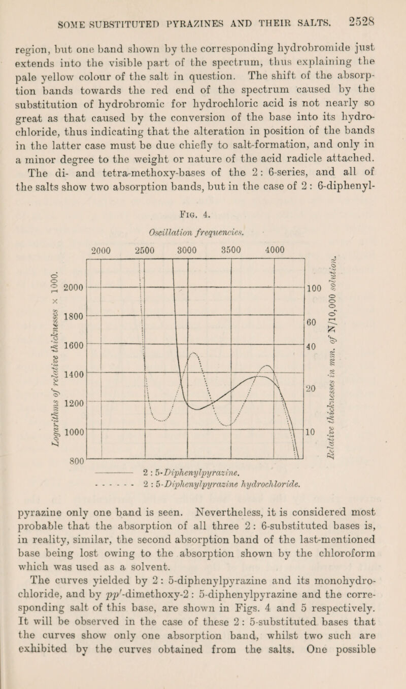 region, blit one band shown by the corresponding hydrobromide just extends into the visible part of the spectrum, thus explaining the pale yellow colour of the salt in question. The shift of the absorp¬ tion bands towards the red end of the spectrum caused by the substitution of liydrobromic for hydrochloric acid is not nearly so great as that caused by the conversion of the base into its hydro¬ chloride, thus indicating that the alteration in position of the bands in the latter case must be due chiefly to salt-formation, and only in a minor degree to the weight or nature of the acid radicle attached. The di- and tetra-methoxy-bases of the 2: 6-series, and all of the salts show two absorption bands, but in the case of 2 : 6-diphenyl- Fig. 4. Oscillation frequencies. 2000 2500 3000 3500 4000 o % 2000 x I 1800 i rO 5 1600 * fO 1 1400 2 1200 <**«* | 1000 © 800 - 2 : 5-Diphenylpyrazine. . 2 : 5-Diphenylpyrazine hydrochloride. pyrazine only one band is seen. Nevertheless, it is considered most probable that the absorption of all three 2 : 6-substituted bases is, in reality, similar, the second absorption band of the last-mentioned base being lost owTing to the absorption shown by the chloroform which was used as a solvent. The curves yielded by 2 : 5-diphenylpyrazine and its monohydro¬ chloride, and by ;pp'-dimethoxy-2 : 5-diphenylpyrazine and the corre¬ sponding salt of this base, are shown in Figs. 4 and 5 respectively. It will be observed in the case of these 2: 5-substituted bases that the curves show only one absorption band, whilst two such are exhibited by the curves obtained from the salts. One possible