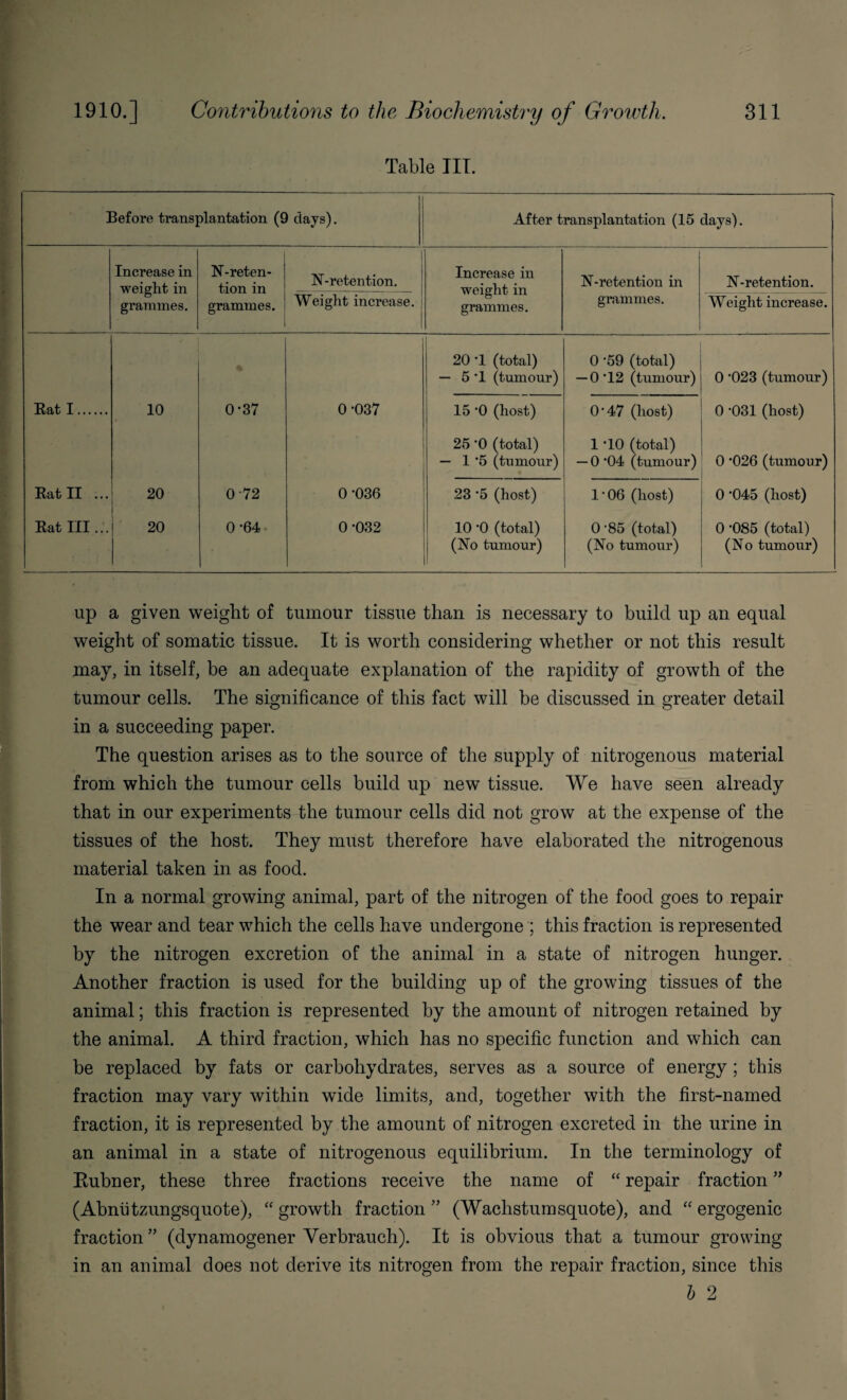 Table III. Before transplantation (9 days). After transplantation (15 days). Increase in weight in grammes. N- reten¬ tion in N-retention. Increase in weight in grammes. N-retention in N-retention. grammes. Weight increase. grammes. Weight increase. % 20 -1 (total) — 5 *1 (tumour) 0 *59 (total) — 0*12 (tumour) 0 023 (tumour) Rat I. 10 0-37 0*037 15 *0 (host) 047 (host) 0 -031 (host) 25 0 (total) — 1 5 (tumour) 1 *10 (total) — 0 04 (tumour) 0 -026 (tumour) Rat II ... 20 0 72 0-036 23 '5 (host) 1*06 (host) 0 045 (host) Rat III... 20 0 -64 0-032 10 0 (total) (No tumour) 0 -85 (total) (No tumour) 0 -085 (total) (No tumour) up a given weight of tumour tissue than is necessary to build up an equal weight of somatic tissue. It is worth considering whether or not this result may, in itself, be an adequate explanation of the rapidity of growth of the tumour cells. The significance of this fact will be discussed in greater detail in a succeeding paper. The question arises as to the source of the supply of nitrogenous material from which the tumour cells build up new tissue. We have seen already that in our experiments the tumour cells did not grow at the expense of the tissues of the host. They must therefore have elaborated the nitrogenous material taken in as food. In a normal growing animal, part of the nitrogen of the food goes to repair the wear and tear which the cells have undergone ; this fraction is represented by the nitrogen excretion of the animal in a state of nitrogen hunger. Another fraction is used for the building up of the growing tissues of the animal; this fraction is represented by the amount of nitrogen retained by the animal. A third fraction, which has no specific function and which can be replaced by fats or carbohydrates, serves as a source of energy; this fraction may vary within wide limits, and, together with the first-named fraction, it is represented by the amount of nitrogen excreted in the urine in an animal in a state of nitrogenous equilibrium. In the terminology of Eubner, these three fractions receive the name of “ repair fraction ” (Abniitzungsquote), “ growth fraction ” (Wachstumsquote), and “ ergogenic fraction ” (dynamogener Yerbrauch). It is obvious that a tumour growing in an animal does not derive its nitrogen from the repair fraction, since this b 2