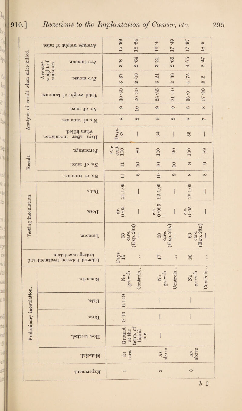 r6 •0oiui jo 8§na0Ay 05 -r? CO 5^ 05 <05 -rp 05 ip io oo co oo rH i—l t—1 tH r—1 i—1 Analysis of result when mice kille © m unorani oj j <3 if P J-, . H i-i rH 00 O i>> 00 ip <05 <p 5>- Tf co <05 co 05 oq ^.spa M ^ 5 *0enom oxg 5>. CO rH GO XO co p <05 co <05 co <05 co <05 Tfi <05 •sanouinj jo jqSiOAi jnjoj] o o »o o o co co oo tF o co • • • • • • O O GO rH 00 D- CO 05 05 05 CO i—1 •00IUI JO '0^[ 9 10 9 9 8 8 •sanoumj jo *oj^ 00 00 05 00 00 t- •p9111J[ U0IJW uoijnpiooui aajju e.fn(j Days. 32 34 35 Eesult. •oSnjuooao^ Per cent. 100 80 100 i 90 100 89 •0OIUI jo *ojsj 11 ; 10 10 10 8 9 •eanouinj jo ‘o^j 11 8 10 9 8 8 Testing inoculation. •ojno; 21.1.09 23.1.09 26.1.09 1 •0SO(J gr. 0-02 c.c. 0*025 c.c. 0 *05 •jnouin.p 63 care. (Exp. 23b) 63 care. (Exp. 24a) 63 care. (Exp. 23d) 1 •uoijninooui Suijsoj pun jU9iuji39.E). UQOAijoq juajojuj GO kiio ; X> : o c3 t-H * rH • (M P Preliminary inoculation. •gjpreuio'jj No growth Controls... No growth Controls... No growth Controls... •0jn(j; 6.1.09 •0SOQ 0 *10 •pojnoaj jaojj Ground at the temp, of liquid air qniaojnpi 63 care. As above As above ‘^uarauodxg; rH <05 CO b 2