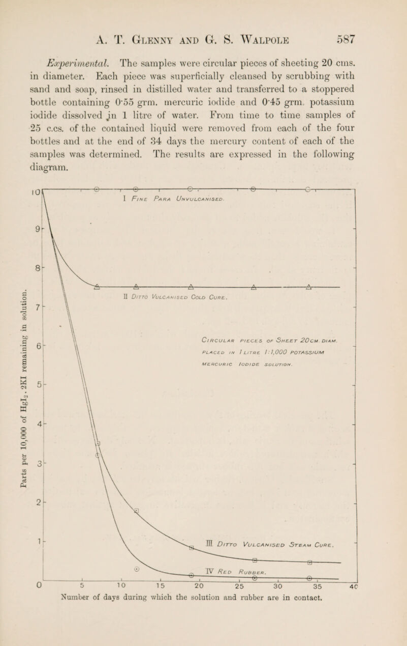 Parts per 10,000 of HgI2.2KI remaining in solution. Experimental. The samples were circular pieces of sheeting 20 cins. in diameter. Each piece was superficially cleansed by scrubbing with sand and soap, rinsed in distilled water and transferred to a stoppered bottle containing 0'55 grm. mercuric iodide and 045 grm potassium iodide dissolved jn 1 litre of water. From time to time samples of 25 c.cs. of the contained liquid were removed from each of the four bottles and at the end of 34 days the mercury content of each of the samples was determined. The results are expressed in the following diagram.