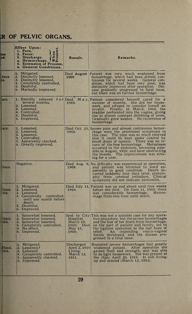 » / R OF PELVIC ORGANS. ies sd. Effect Upon: ^ 1. Pain. 'V - d 2. Fetor. Jj 3. Discharge. ( ^ JJ 4. Hemorrhage. / 5. Extension of Process. 6. General Conditions. Result. Remarks. liacs. jia. 1. Mitigated. 2. Distinctly lessened. 3. Distinctly lessened. 4. Completely controlled. 5. Doubtful. 6. Markedly improved. Died August 1909 Patient was very much weakened from hemorrhage, which had been almost con¬ tinuous for several weeks. General con¬ dition, which had been very poor, was distinctly improved after operation. Dis¬ ease gradually progressed to fatal issue, but there was no further hemorrhage. acs. 1. Entirely relieved for several months. 2. Lessened. 3. Lessened. 4. Controlled. 5. Doubtful. 6. Improved. Died May, 1910. Patient considered hereself cured for a number of months. She did her house¬ work, and refused to consider herself an invalid. Finally, in March, 1910, the bladder perforated into the vagina, giving rise to almost constant dribbling of urine. Gradually grew weaker. No recurrence of hemorrhage. iacs. 1. Lessened. 2. Lessened. 3. Lessened. 4. Controlled. 5. Apparently checked. 6. Greatly improved. Died Oct. 23, 1910. Severe pain and almost continuous hemor¬ rhage were the prominent symptoms in this case. The pain was so much relieved that it could be kept under control by small doses of opiates. There was no re¬ turn of the free hemorrhage. Metastases occurred in the abdomen, becoming palp¬ able in August, 1910, and later obstructing the bowels. The improvement was strik¬ ing for a year. liacs. Negative. \ Died Aug. 9, 1909. No difficulty was experienced at operation, and patient was returned to ward ap¬ parently in good condition. Death oc¬ curred suddenly four days later, presum¬ ably from cerebral embolism. Clinical symptoms did not indicate peritonitis. liacs. dia. 1. Mitigated. 2. Lessened. 3. Lessened. 4. Completely controlled, until one month before death. 5. Doubtful. 6. Improved. Died July 11, 1910. Patient was up and about until four weeks before she died. On June 11, 1910, there was considerable hemorrhage. Hemor¬ rhage from this time until death. liacs. dia. 1. Somewhat lessened. 2. Somewhat lessened. 3. Somewhat lessened. 4. Completely controlled. 5. No effect. 6. Improved. Sent to City Hospital, March 10, 1910; Died May 15, 1910. This was not a suitable case for any opera¬ tive procedure, but the severe hemorrhages and the fear of her death from hemorrhage, on the part of patient and family, led to the ligation operation as the last hope of relief. An impending vesico-vaginal fistula developed, and the disease pro¬ gressed to a fatal issue. : liacs. ?dia. 1. Mitigated. 2. Lessened.* 3. Lessened. 4. Completely controlled. 5. Apparently checked. 6. Improved. Discharged April 2, 191C Living, March 12, 1911. Repeated severe hemorrhages had greatly weakened patient. After operation she gained flesh and strength, and was able to do light housework. She was present at the clinic April 20, 1910. Is still living; up and around (March 12, 1911).