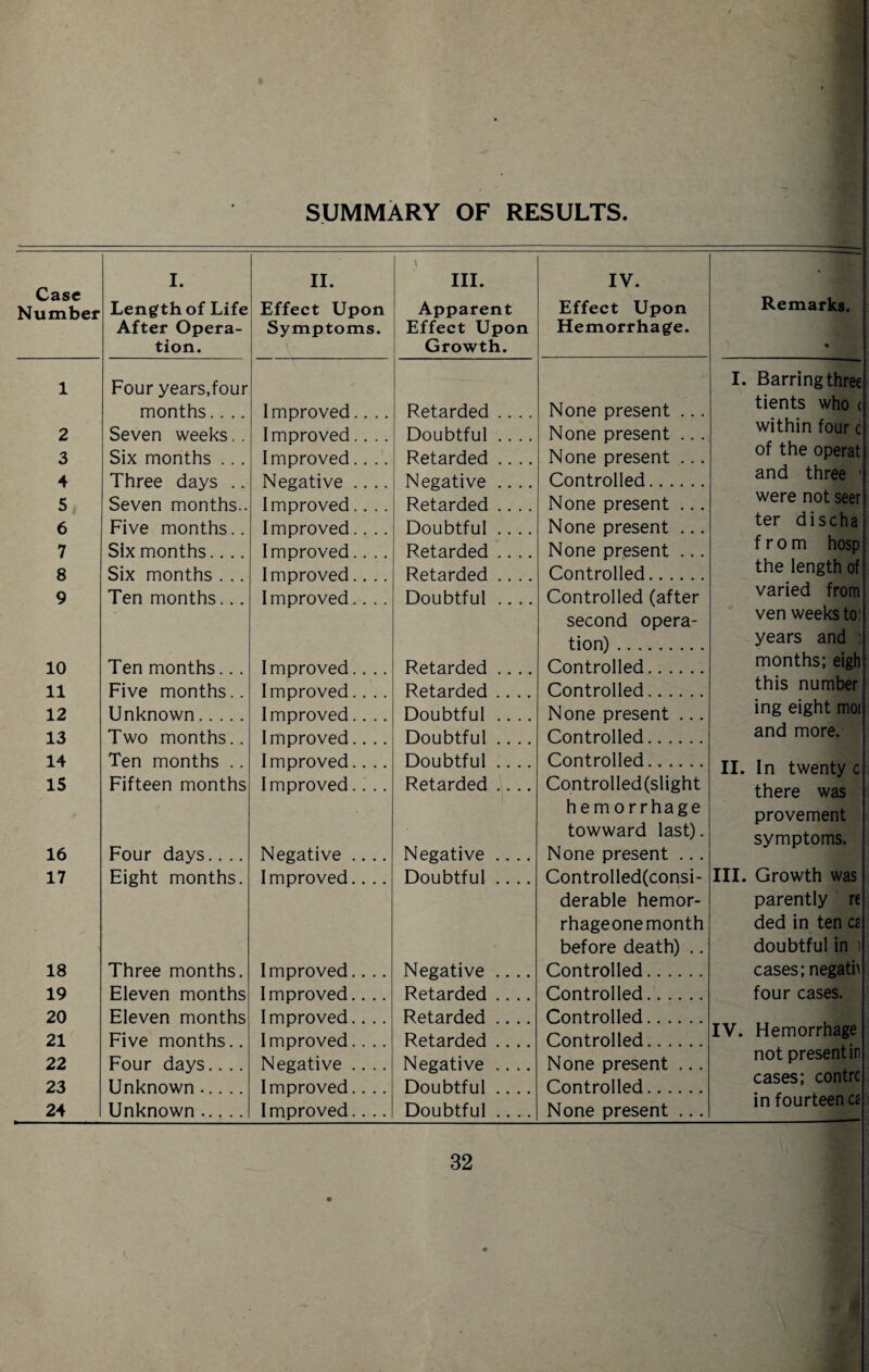 SUMMARY OF RESULTS. I. Length of Life After Opera¬ tion. II. Effect Upon Symptoms. III. Apparent Effect Upon Growth. IV. Effect Upon Hemorrhage. Four years,four months.... Improved.... Retarded .... None present ... Seven weeks.. Improved.... Doubtful .... None present .. . Six months ... Improved.... Retarded .... None present ... Three days .. Negative .... Negative .... Controlled. Seven months.. Improved.... Retarded .... None present ... Five months.. Improved.... Doubtful .... None present ... Six months.. .. Improved.... Retarded .... None present ... Six months . .. Improved.... Retarded .... Controlled. Ten months... Improved.... Doubtful .... Controlled (after Ten months... Improved.... Retarded .... second opera¬ tion) . Controlled. Five months.. Improved.... Retarded .... Controlled. Unknown. Improved.... Doubtful .... None present ... Two months.. Improved.... Doubtful .... Controlled. Ten months .. Improved.. .. Doubtful .... Controlled. Fifteen months Improved.... Retarded .... Controlled(slight Four days.... Negative .... Negative .... hemorrhage towward last). None present ... Eight months. Improved.. .. Doubtful .... Controlled(consi- Three months. Improved.. .. Negative .... derable hemor- rhageone month before death) .. Controlled. Eleven months Improved.... Retarded .... Controlled. Eleven months Improved.... Retarded .... Controlled. Five months.. Improved.... Retarded .... Controlled. Four days.... Negative .... Negative .... None present ... Unknown ..... Improved.... Doubtful .... Controlled. Unknown . I mproved.... Doubtful .... None present ... Remarks. I. Barring three tients who < within four c of the operat and three ■ were not seer ter discha from hosp the length of varied from ven weeks to:i years and : months; eigh' this number! ing eight moi and more. II. In twenty c there was provement symptoms. III. Growth was parently re ded in ten ce doubtful in i cases; negath four cases. IV. Hemorrhage not present in cases; contrc in fourteen a