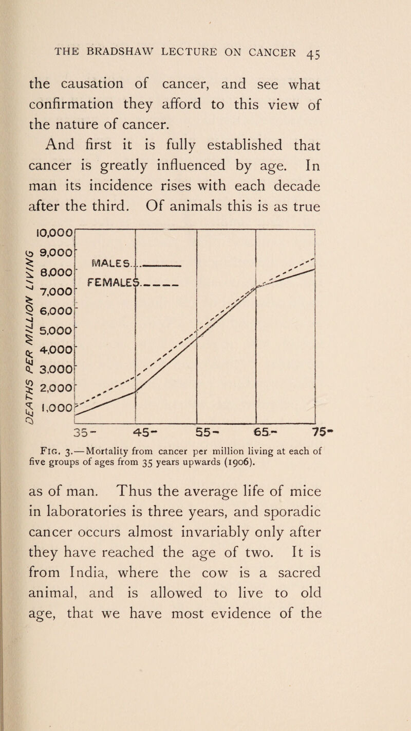 DEATHS PER MILLION LIVING the causation of cancer, and see what confirmation they afford to this view of the nature of cancer. And first it is fully established that cancer is greatly influenced by age. In man its incidence rises with each decade after the third. Of animals this is as true Fig. 3.—Mortality from cancer per million living at each of five groups of ages from 35 years upv^ards {1906). as of man. Thus the average life of mice in laboratories is three years, and sporadic cancer occurs almost invariably only after they have reached the age of two. It is from India, where the cow is a sacred animal, and is allowed to live to old age, that we have most evidence of the