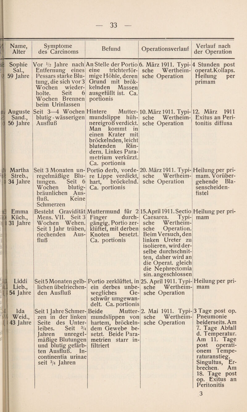 Name, Alter Symptome des Careinoms Befund Operationsverlauf )t Sophie Sah, 59 Jahre Vor V2 Jahre nach Entfernung eines Pessars starke Blu¬ tung, die sich vor 3 Wochen wieder¬ holte. Seit 6 Wochen Brennen beim Urinlassen An Stelle der Portio eine trichterför¬ mige Höhle, deren Grund mit brök- kelnden Massen ausgefüllt ist. Ca. portionis 6. März 1911. Typi¬ sche Wertheim- sche Operation V Auguste Sand., 56 Jahre Martha '13 Streb., j 34 Jahre Emma Küch., 31 Jahre Liddi Lieb., 54 Jahre lda Weid., 43 Jahre Seit 3—4 Wochen blutig-wässerigen Ausfluß Seit 3 Monaten un¬ regelmäßige Blu¬ tungen. Seit 6 Wochen blutig¬ bräunlichen Aus¬ fluß. Keine Schmerzen Besteht Gravidität Mens. Vli. Seit 3 Wochen Wehen. Seit 1 Jahr trüben, riechenden Aus¬ fluß Seit 5 Monaten gelb¬ lichen übelriechen¬ den Ausfluß Seit 1 Jahre Schmer¬ zen in der linken Seite des Unter¬ leibes. Seit 3A Jahren unregel¬ mäßige Blutungen und blutig gefärb¬ ten Ausfluß. In¬ continentia urinae seit 3/4 Jahren Hintere Mutter¬ mundslippe hüh¬ nereigroß verdickt. Man kommt in einen Krater mit bröckelnden, leicht blutenden Rän¬ dern. Linkes Para- metrium verkürzt. Ca. portionis Portio derb, vorde¬ re Lippe verdickt, hart, bröckelnd. Ca. portionis Muttermund für 2 Finger durch¬ gängig, Portio zer¬ klüftet, mit derben Knoten besetzt. Ca. portionis Portio zerklüftet, in ein derbes unbe¬ wegliches Ge¬ schwür umgewan¬ delt. Ca. portionis Beide Mutter¬ mundslippen von hartem, bröckeln¬ dem Gewebe be¬ setzt. Beide Para¬ metrien starr in¬ filtriert 10. März 1911. Typi¬ sche Wertheim- sche Operation 20. März 1911. Typi¬ sche Wertheim- sche Operation 15. April 1911. Sectio Caesarea. Typi¬ sche Wertheim- sche Operation. Beim Versuch, den linken Ureter zu isolieren, wird der¬ selbe durchschnit¬ ten, daher wird an die Operat. gleich die Nephrectomia sin. angeschlossen 25. April 1911. Typi¬ sche Wertheim- sche Operation 2. Mai 1911. Typi¬ sche Wertheim- sche Operation Verlauf nach der Operation 4 Stunden post operat.Kollaps. Heilung per primam 12. März 1911 Exitus an Peri¬ tonitis diffusa Heilung per pri¬ mam. Vorüber¬ gehende Bla¬ senscheiden¬ fistel Heilung per pri¬ mam Heilung per pri¬ mam 3 Tage post op. Pneumonie beiderseits. Am 7. Tage Abfall d. Temperatur. Am 11. Tage post Operati¬ onen! Tempe¬ raturanstieg, Singultus, Er¬ brechen. Am 18. Tage post op. Exitus an Peritonitis 3