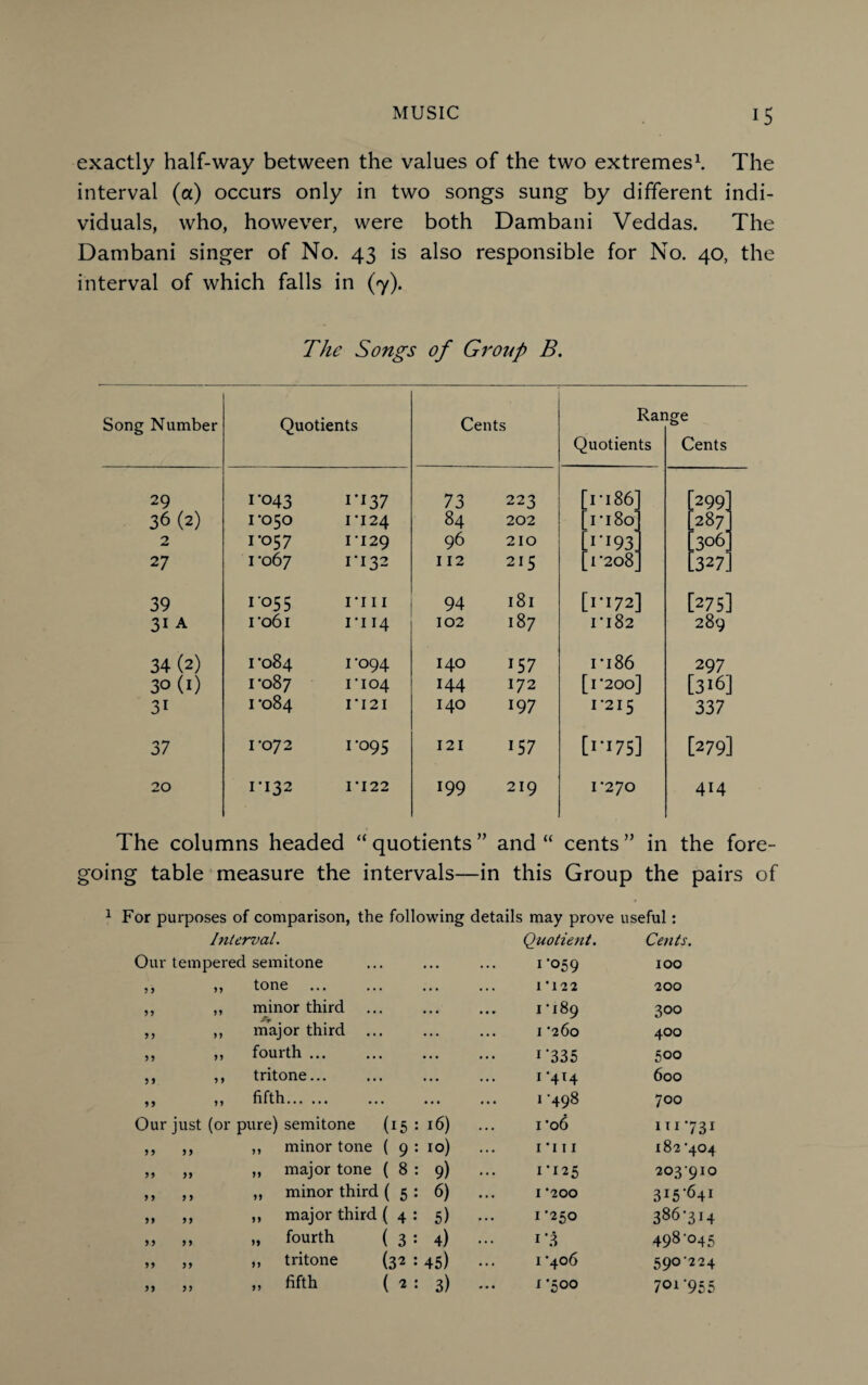 exactly half-way between the values of the two extremes1. The interval (a) occurs only in two songs sung by different indi¬ viduals, who, however, were both Dambani Veddas. The Dambani singer of No. 43 is also responsible for No. 40, the interval of which falls in (7). The Songs of Group B. Song Number Quotients Cents Rar Quotients ige Cents 29 1-043 i*i37 73 223 T *186 [299] 36 (2) 1-050 1-124 84 202 ri8o 287 2 1-057 1-129 96 210 .1*193, 306 27 1-067 1-132 112 215 1'208 [327] 39 1 05 5 rni 94 181 [1-172] [275] 31 A ro6i ri 14 102 187 1*182 289 34 (2) 1-084 1-094 140 157 1*186 29 7 30 (1) 1-087 1*104 144 172 [ 1 *200] [316] 3i 1-084 ri2i 140 197 1*215 337 37 1-072 r°95 121 157 [l*I75] [279] 20 1-132 1*122 199 219 1*270 414 The columns headed “ quotients ” and “ cents ” in the fore¬ going table measure the intervals—in this Group the pairs of 1 For purposes of comparison, the following details may prove useful: Interval. Quotient. Cents. Our tempered semitone 1-059 100 5 9 ,, tone 1 12 2 200 99 ,, minor third 1*189 300 99 „ major third 1*260 400 99 ,, fourth ... 1 ‘335 500 9 9 ,, tritone... 1*414 600 99 „ fifth. 1498 a 0 0 Our just (or pure) semitone (15 16) i'o6 in-731 9 9 9 9 ,, minor tone ( 9 10) 1 ’i 11 182 ’404 99 99 ,, major tone ( 8 9) 1*125 203-910 9 9 9 9 „ minor third ( 5 6) 1-200 315*641 99 9 9 ,, major third ( 4 5) 1-250 386*314 9 9 9 9 „ fourth ( 3 4) i*3 498-045 99 99 ,, tritone (32 45) 1-406 590-224 99 9 9 ,, fifth ( 2 3) 1-500 701*955