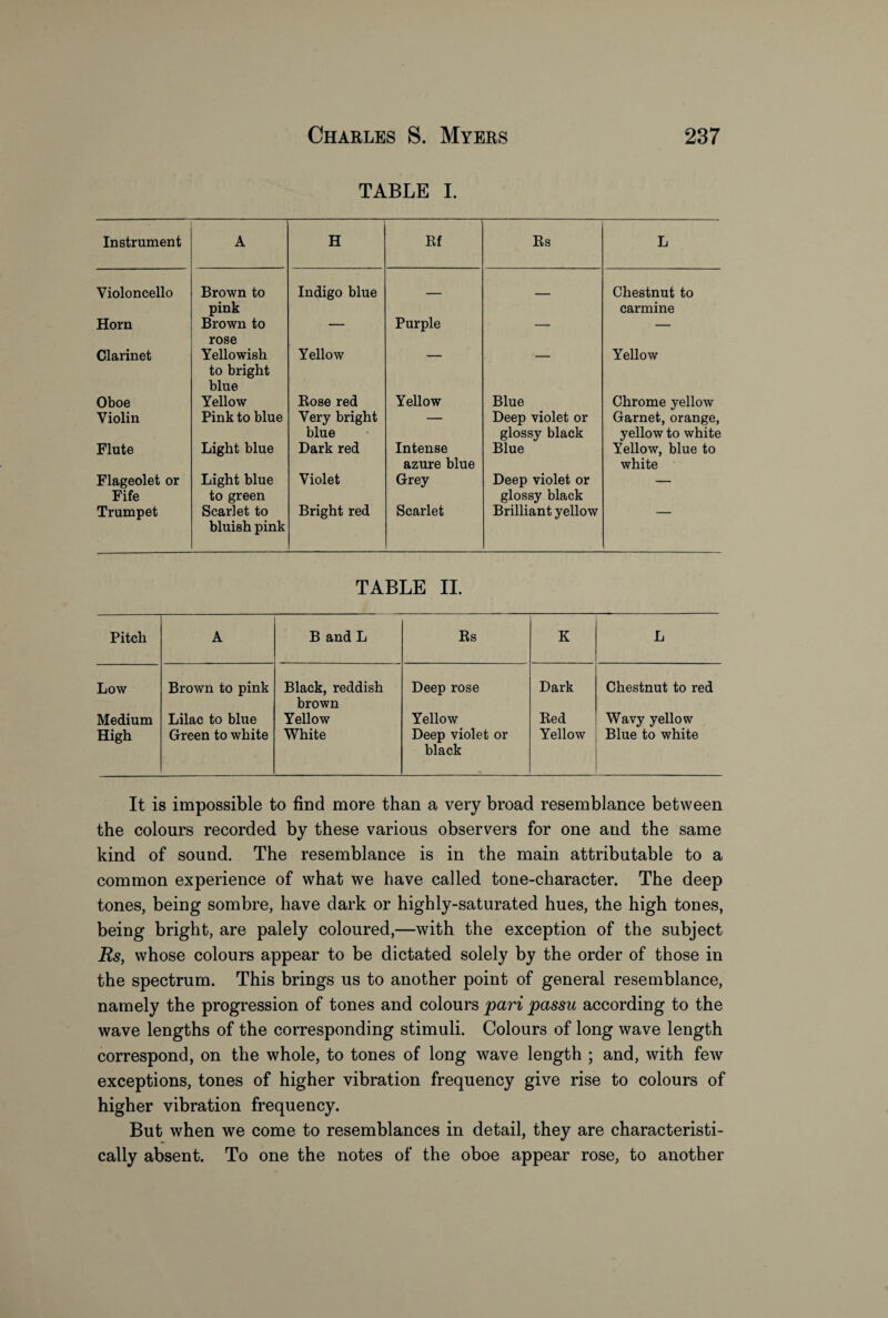 TABLE I. Instrument A H Rf Rs L Violoncello Brown to pink Indigo blue — — Chestnut to carmine Horn Brown to rose — Purple — — Clarinet Yellowish to bright blue Yellow Yellow Oboe Yellow Rose red Yellow Blue Chrome yellow Violin Pink to blue Very bright blue — Deep violet or glossy black Garnet, orange, yellow to white Flute Light blue Dark red Intense azure blue Blue Yellow, blue to white Flageolet or Fife Light blue to green Violet Grey Deep violet or glossy black — Trumpet Scarlet to bluish pink Bright red Scarlet Brilliant yellow TABLE II. Pitch A B and L Rs K L Low Brown to pink Black, reddish brown Deep rose Dark Chestnut to red Medium Lilac to blue Yellow Yellow Red Wavy yellow High Green to white White Deep violet or black Yellow Blue to white It is impossible to find more than a very broad resemblance between the colours recorded by these various observers for one and the same kind of sound. The resemblance is in the main attributable to a common experience of what we have called tone-character. The deep tones, being sombre, have dark or highly-saturated hues, the high tones, being bright, are palely coloured,—with the exception of the subject Rs, whose colours appear to be dictated solely by the order of those in the spectrum. This brings us to another point of general resemblance, namely the progression of tones and colours pari passu according to the wave lengths of the corresponding stimuli. Colours of long wave length correspond, on the whole, to tones of long wave length ; and, with few exceptions, tones of higher vibration frequency give rise to colours of higher vibration frequency. But when we come to resemblances in detail, they are characteristi¬ cally absent. To one the notes of the oboe appear rose, to another