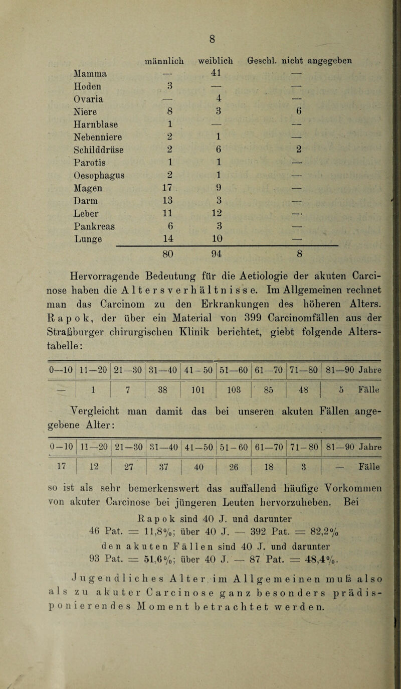 männlich weiblich Geschl. nicht angegebe Mamma — 41 — Hoden 3 — — Ovaria — 4 — Niere 8 3 6 Harnblase 1 — — Nebenniere 2 1 — Schilddrüse 2 6 2 Parotis 1 1 — Oesophagus 2 1 — Magen 17 . 9 — Darm 13 3 — Leber 11 12 — Pankreas 6 3 — Lunge 14 10 —- 80 94 8 Hervorragende Bedeutung für die Aetiologie der akuten Carci- nose haben die Altersverhältnisse. Im Allgemeinen rechnet man das Carcinom zu den Erkrankungen des höheren Alters. Rap ok, der über ein Material von 399 Carcinomfällen aus der Straßburger chirurgischen Klinik berichtet, giebt folgende Alters¬ tabelle : 0—10 11—20 21—30 31—40 41-50 51—60 61—70 71—80 81— 90 Jahve — 1 7 38 101 103 85 48 5 Fälle Vergleicht man damit das bei unseren akuten Fällen ange¬ gebene Alter: 0-10 11—20 21—30 31—40 41-50 51-60 61—70 71-80 81—90 Jahre 17 12 27 37 40 26 18 3 — Fälle so ist als sehr bemerkenswert das auffallend häufige Vorkommen von akuter Carcinose bei jüngeren Leuten hervorzuheben. Bei Rapok sind 40 J. und darunter 46 Pat. = 11,8%; über 40 J. — 392 Pat. = 82,2% den akuten Fällen sind 40 J. und darunter 93 Pat. — 51,6%; über 40 J. — 87 Pat. = 48,4%. Jugendliches Alter im Allgemeinen muß also als zu akuter Carcinose ganz besonders prädis¬ ponierendes Moment betrachtet werden.