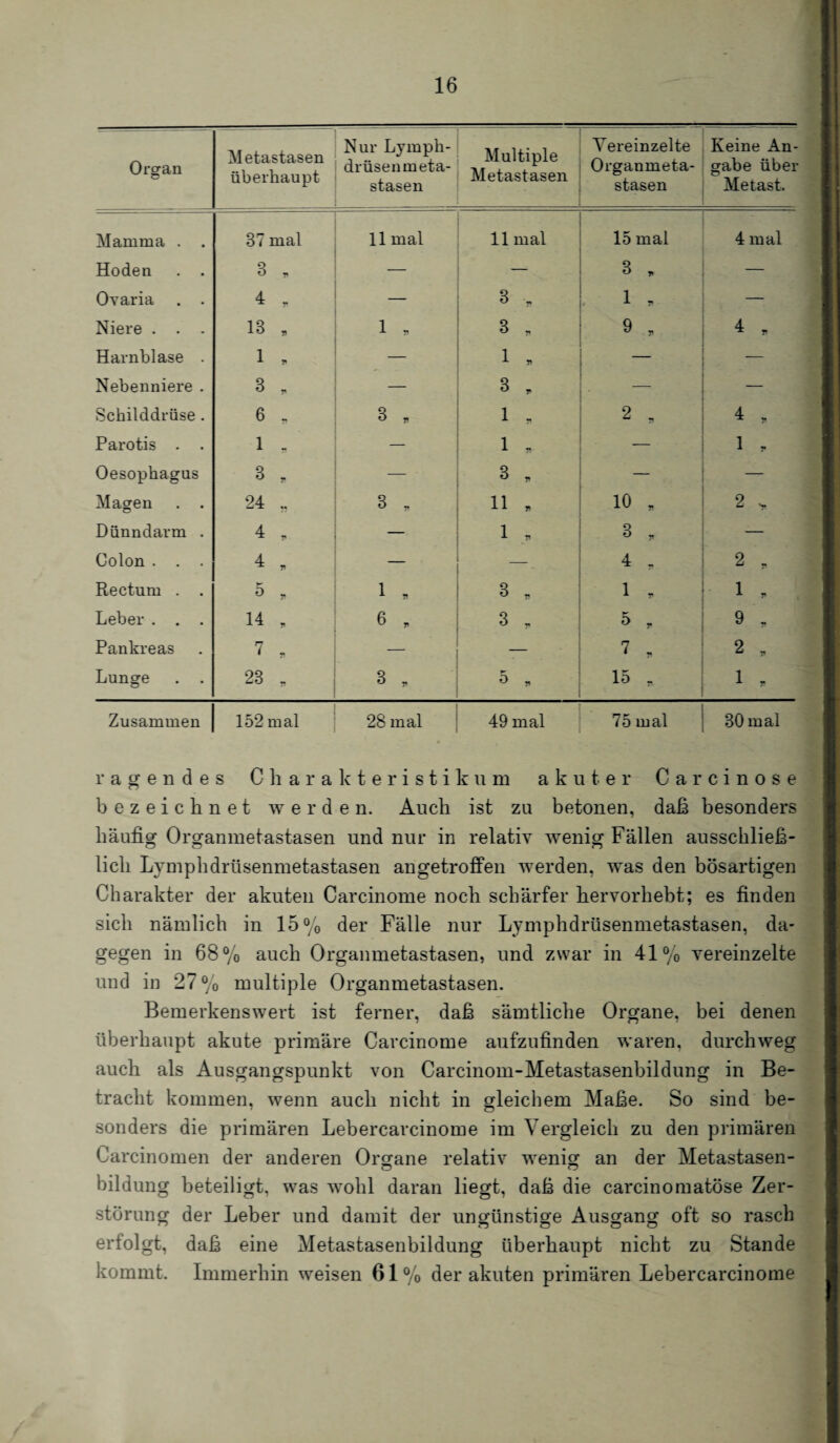 Organ Metastasen überhaupt Nur Lymph¬ drüsenmeta¬ stasen Multiple Metastasen Vereinzelte Organmeta¬ stasen Keine An¬ gabe über Metast. Mamma . . 87 mal 11 mal 11 mal 15 mal 4 mal Hoden . . 8 „ — — 3 * — Ovaria . . 4 „ 3 •„ 1 „ — Niere . . . 13 „ 1 „ 3 * 9 „ 4 A Harnblase . 1 , — 1 * — — Nebenniere . 3 „ 3 , • — Schilddrüse . 6 * 3 „ 1 * 2 , 4 fl Parotis . . 1 „ — 1 „ _ 1 fl Oesophagus 3 „ 3 * — — Magen . . 24 „ Q Ö * 11 , 10 fl 2 Y Dünndarm . 4 ^ V 1 , 3 fl — Colon . . . 4 „ —. 4 „ 2 A Rectum . . 5 T 1 „ 3 , 1 fl 1 A Leber . . . 14 „ 6 „ 3 „ 5 A 9 A Pankreas 7 * —• — 7 A 2 A Lunge . . 23 „ 3 „ 5 „ 15 r 1 fl Zusammen 152 mal 28 mal 49 mal 75 mal 30 mal ragendes Charakteristikum akuter Carcinose bezeichnet werden. Auch ist zu betonen, daß besonders häufig Organmetastasen und nur in relativ wenig Fällen ausschließ¬ lich Lymphdrüsenmetastasen angetroffen werden, was den bösartigen Charakter der akuten Carcinome noch schärfer hervorhebt; es finden sich nämlich in 15% der Fälle nur Lymphdrüsenmetastasen, da¬ gegen in 68% auch Organmetastasen, und zwar in 41% vereinzelte und in 27% multiple Organmetastasen. Bemerkenswert ist ferner, daß sämtliche Organe, bei denen überhaupt akute primäre Carcinome aufzufinden waren, durchweg auch als Ausgangspunkt von Carcinom-Metastasenbildung in Be¬ tracht kommen, wenn auch nicht in gleichem Maße. So sind be¬ sonders die primären Lebercarcinome im Vergleich zu den primären Carcinomen der anderen Organe relativ wenig an der Metastasen- cj O bildung beteiligt, was wohl daran liegt, daß die carcinomatöse Zer¬ störung der Leber und damit der ungünstige Ausgang oft so rasch erfolgt, daß eine Metastasenbildung überhaupt nicht zu Stande kommt. Immerhin weisen 61 % der akuten primären Lebercarcinome