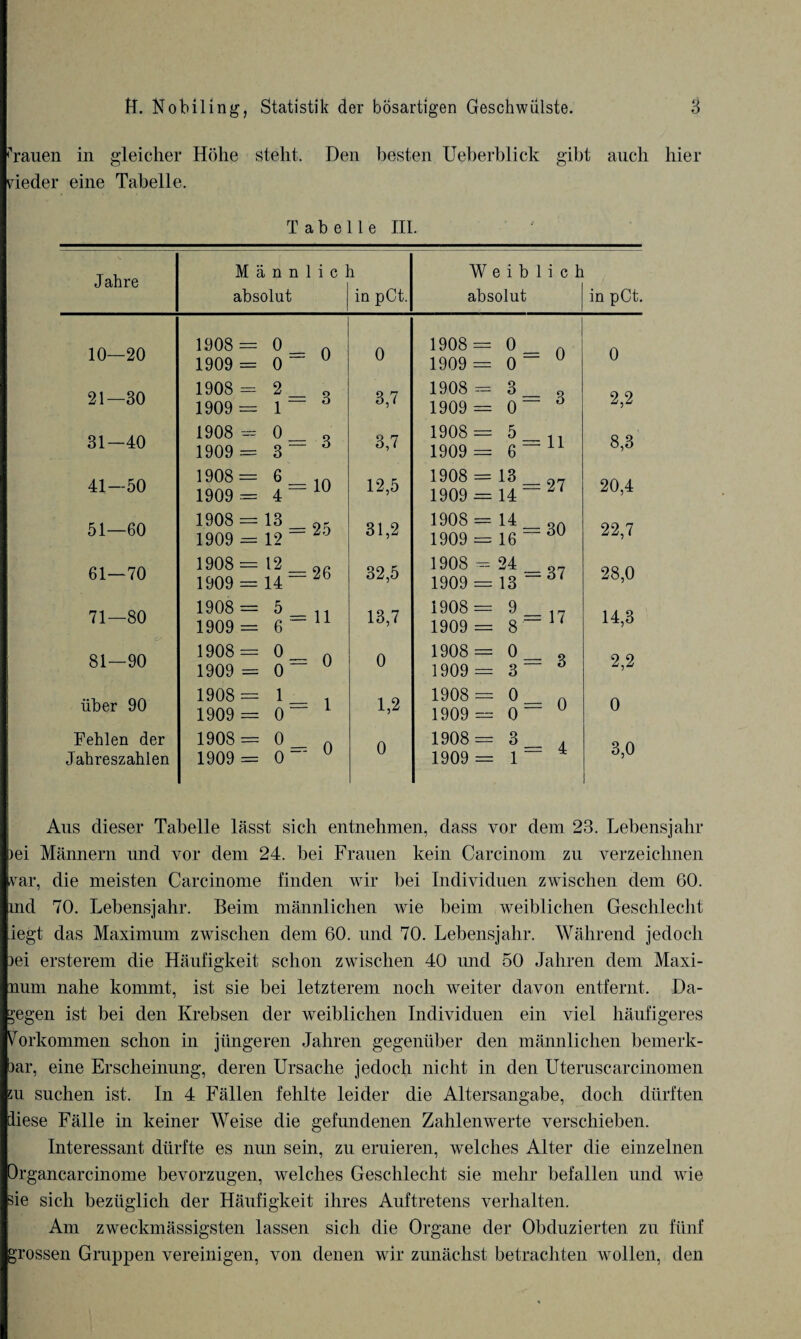 •'rauen in gleicher Höhe steht. Den besten Ueberhlick gibt auch hier nieder eine Tabelle. Tabelle III. Jahre Mann] i c ] i Weiblich absolut in pCt. absolut in pCt. 10—20 1908 = 0 1909 = 0 ~ 0 0 1908= 0 n 1909 = 0 ~ U 0 21—30 1908 = 2 1909 = 1 “ 3 3,7 1908 = 3 „ 1909 = 0 ~ 6 2,2 31—40 1908 = 0 1909 = 3 3 3,7 1908 = 5 n 1909 = 6~ 11 8,3 41—50 1908= 6 1909 = 4 10 12,5 1908 = 13 97 1909 = 14 20,4 51—60 1908 = 13 1909 = 12 — 25 31,2 1908 = 14 1909 = 16 ” 22,7 61—70 1908= 12 1909 = 14 26 32,5 1908 = 24 „7 1909 = 13 28,0 71—80 1908 = 5 1909 = 6 ~ 11 13,7 1908 = 9 17 1909 = 8 — 1 14,3 81—90 1908= 0 1909 = 0 “ 0 0 1908 = 0 „ 1909 = 3 — ö 2,2 über 90 1908 = 1 1909 = 0“ 1 1,2 1908 = 0 n 1909 = 0 ~ U 0 Fehlen der Jahreszahlen 1908 = 0 1909 = 0 “ 0 0 1908= 3 . 1909 = 1 “ 4 3,0 Aus dieser Tabelle lässt sich entnehmen, dass vor dein 23. Lebensjahr )ei Männern und vor dem 24. bei Frauen kein Carcinom zu verzeichnen var, die meisten Carcinome finden wir bei Individuen zwischen dem 60. md 70. Lebensjahr. Beim männlichen wie beim weiblichen Geschlecht legt das Maximum zwischen dem 60. und 70. Lebensjahr. Während jedoch iei ersterem die Häufigkeit schon zwischen 40 imd 50 Jahren dem Maxi- num nahe kommt, ist sie bei letzterem noch weiter davon entfernt. Da¬ gegen ist bei den Krebsen der weiblichen Individuen ein viel häufigeres Vorkommen schon in jüngeren Jahren gegenüber den männlichen bemerk¬ bar, eine Erscheinung, deren Ursache jedoch nicht in den Uteruscarcinomen m suchen ist. In 4 Fällen fehlte leider die Altersangabe, doch dürften diese Fälle in keiner Weise die gefundenen Zahlenwerte verschieben. Interessant dürfte es nun sein, zu eruieren, welches Alter die einzelnen Organcarcinome bevorzugen, welches Geschlecht sie mehr befallen und wie sie sich bezüglich der Häufigkeit ihres Auftretens verhalten. Am zweckmässigsten lassen sich die Organe der Obduzierten zu fünf grossen Gruppen vereinigen, von denen wrir zunächst betrachten wollen, den