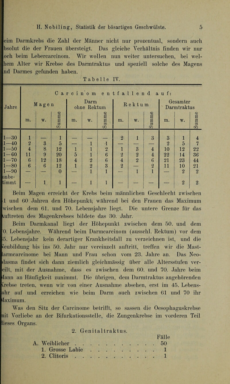 eim Darmkrebs die Zahl der Männer nicht nur prozentual, sondern auch bsolut die der Frauen übersteigt. Das gleiche Verhältnis finden wir nur och beim Lebercarcinom. Wir wollen nun weiter untersuchen, bei wel- hem Alter wir Krebse des Darmtraktus und speziell solche des Magens nd Darmes gefunden haben. Tabelle IV. C a r c i n o m e n tfallend a u f: Jahre Mage n Darm ohne Rektum Rektum Gesamter Darmtraktus m. w. Summe m. w. a> s s m m. w. Summe m. w. Summe 1—30 1 1 2 1 3 3 1 4 1—40 2 3 5 — 1 1 — — — 2 5 7 1—50 4 8 12 1 1 2 1 3 4 10 12 22 1-60 11 9 20 5 1 6 2 2 4 22 14 36 1—70 6 12 18 4 2 6 4 2 6 21 23 44 1—80 6 6 12 1 2 3 2 — 2 11 10 21 1—90 — — 0 — 1 1 — 1 1 — 2 2 imbe- timrat — 1 1 — 1 1 — — — — 2 2 Beim Magen erreicht der Krebs beim männlichen Geschlecht zwischen 1 und 60 Jahren den Höhepunkt^ während bei den Frauen das Maximum wischen dem 61. und 70. Lebensjahre liegt. Die untere Grenze für das Auftreten des Magenkrebses bildete das 30. Jahr. Beim Darmkanal liegt der Höhepunkt zwischen dem 50. und dem 0. Lebensjahre. Während beim Darmcarcinom (ausschl. Rektum) vor dem 5. Lebensjahr kein derartiger Krankheitsfall zu verzeichnen ist, und die Neubildung bis ins 50. Jahr nur vereinzelt auftritt, treffen wir die Mast- armcarcinome bei Mann und Frau schon vom 23. Jahre an. Das Neo- »lasma findet sich dann ziemlich gleichmässig über alle Altersstufen ver- eilt, mit der Ausnahme, dass es zwischen dem 60. und 70. Jahre beim dann an Häufigkeit zunimmt. Die übrigen, dem Darmtraktus angehörenden Hebse treten, wenn wir von einer Ausnahme absehen, erst im 45. Lebens¬ ahr auf und erreichen wie beim Darm auch zwischen 61 und 70 ihr daximum. Was den Sitz der Carcinome betrifft, so sassen die Oesophaguskrebse nit Vorliebe an der Bifurkationsstelle, die Zungenkrebse im vorderen Teil lieses Organs. 2. Genitaltraktus. Fälle A. Weiblicher.50 1. Grosse Labie.1 2. Clitoris.1