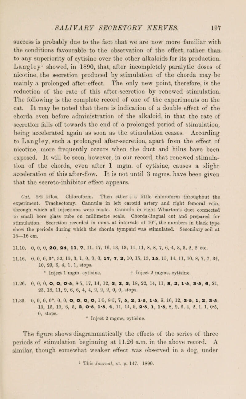 success is probably due to the fact that we are now more familiar with the conditions favourable to the observation of the effect, rather than to any superiority of cytisine over the other alkaloids for its production. Langley1 showed, in 1890, that, after incompletely paralytic doses of nicotine, the secretion produced by stimulation of the chorda may be mainly a prolonged after-effect. The only new point, therefore, is the reduction of the rate of this after-secretion by renewed stimulation. The following is the complete record of one of the experiments on the cat. It may be noted that there is indication of a double effect of the chorda even before administration of the alkaloid, in that the rate of secretion falls off towards the end of a prolonged period of stimulation, being accelerated again as soon as the stimulation ceases. According to Langley, such a prolonged after-secretion, apart from the effect of nicotine, more frequently occurs when the duct and hilus have been exposed. It will be seen, however, in our record, that renewed stimula¬ tion of the chorda, even after 1 mgm. of cytisine, causes a slight acceleration of this after-flow. It is not until 3 mgms. have been given that the secreto-inhibitor effect appears. Cat. 2*2 kilos. Chloroform. Then ether + a little chloroform throughout the experiment. Tracheotomy. Cannulse in left carotid artery and right femoral vein, through which all injections were made. Cannula in right Wharton’s duct connected to small bore glass tube on millimetre scale. Chorda-lingual cut and prepared for stimulation. Secretion recorded in mms. at intervals of 10, the numbers in black type show the periods during which the chorda tympani was stimulated. Secondary coil at 18—16 cm. 11.10. 0, 0, 0, 20, 24, 11, 7, 11, 17, 16, 13, 13, 14, 11, 8, 8, 7, 6, 4, 3, 3, 2, 2 etc. 11.16. 0, 0, 0, 3*, 32, 15, 3, 1, 0, 0, 0, 17, 7, 2, 10, 15, 13, 15, 15, 14, 11, 10, 8, 7, 7, 3f, 10, 20, 6, 4, 1, 1, stops. * Inject 1 mgm. cytisine. t Inject 2 mgms. cytisine. 11.26. 0, 0, 0, O, O, 0-5, 8*5, 17, 14, 12, 3, 2, 3, 18, 22, 14, 11, 8, 2, 1-5, 3*5, 6, 21, 23, 18, 11, 9, 6, 6, 4, 4, 2, 2, 2, 0, 0, stops. 11.35. 0, 0, 0, 0*, 0, 0, o, o, O, O, 1*5, 8*5, 7, 5, 2, 1-5, 1*5, 9, 16, 12, 3*5, l, 2, 3*5, 13, 15, 10, 6, 5, 2, 0*5, 1*5, 4, 11, 14, 9, 2*5, l, 1*5, 8, 9, 6, 4, 2, 1, 1, 0*5, 0, stops. * Inject 2 mgms. cytisine. The figure shows diagrammatically the effects of the series of three periods of stimulation beginning at 11.26 a.m. in the above record. A similar, though somewhat weaker effect was observed in a dog, under 1 This Journal, xi. p. 147. 1890.