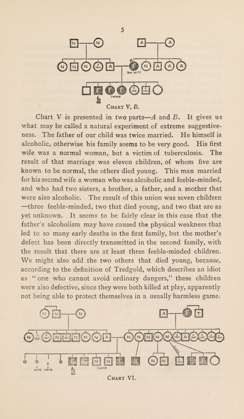 TWINS Chart V, B. Chart V is presented in two parts—A and B. It gives us what may be called a natural experiment of extreme suggestive¬ ness. The father of our child was twice married. He himself is alcoholic, otherwise his family seems to be very good. His first wife was a normal woman, but a victim of tuberculosis. The result of that marriage was eleven children, of whom five are known to be normal, the others died young. This man married for his second wife a woman who was alcoholic and feeble-minded, and who had two sisters, a brother, a father, and a mother that were also alcoholic. The result of this union was seven children —three feeble-minded, two that died young, and two that are as yet unknown. It seems to be fairly clear in this case that the father's alcoholism may have caused the physical weakness that led to so many early deaths in the first family, but the mother’s defect has been directly transmitted in the second family, with the result that there are at least three feeble-minded children. We might also add the two others that died young, because, according to the definition of Tredgold, which describes an idiot as “ one who cannot avoid ordinary dangers,” these children were also defective, since they were both killed at play, apparently not being able to protect themselves in a usually harmless game.