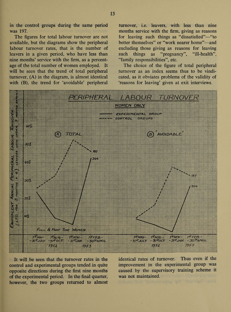 in the control groups during the same period was 197. The figures for total labour turnover are not available, but the diagrams show the peripheral labour turnover rates, that is the number of leavers in a given period, who have less than nine months’ service with the firm, as a percent¬ age of the total number of women employed. It will be seen that the trend of total peripheral turnover, (A) in the diagram, is almost identical with (B), the trend for ‘avoidable’ peripheral turnover, i.e. leavers, with less than nine months service with the firm, giving as reasons for leaving such things as “dissatisfied”—“to better themselves” or “work nearer home”—and excluding those giving as reasons for leaving such things as “pregnancy”, “ill-health”, “family responsibilities”, etc. The choice of the figure of total peripheral turnover as an index seems thus to be vindi¬ cated, as it obviates problems of the validity of ‘reasons for leaving’ given at exit interviews. ■ • ....: COff^OL AVOIDABLE ILL 4 : :: . • . - - ‘WAVS.. •: •• • ■ 'yMv.- \ fWCY~ - It will be seen that the turnover rates in the control and experimental groups tended in quite opposite directions during the first nine months of the experimental period. In the final quarter, however, the two groups returned to almost identical rates of turnover. Thus even if the improvement in the experimental group was caused by the supervisory training scheme it was not maintained.