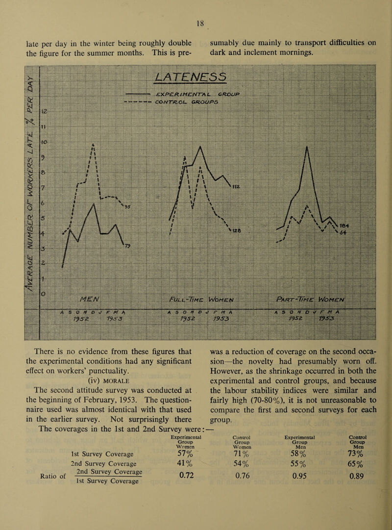 late per day in the winter being roughly double the figure for the summer months. This is pre¬ sumably due mainly to transport difficulties on dark and inclement mornings. ' .• ■ i - ■ ii S • w. ' .. w,; • ■ • > : :: I,? ;■ | ■ ■ : > v-s X! There is no evidence from these figures that the experimental conditions had any significant effect on workers’ punctuality. (iv) MORALE The second attitude survey was conducted at the beginning of February, 1953. The question¬ naire used was almost identical with that used in the earlier survey. Not surprisingly there The coverages in the 1st and 2nd Survey were 1st Survey Coverage Ratio of 2nd Survey Coverage 2nd Survey Coverage 1st Survey Coverage Experimental Group Women 57% 41% 0.72 was a reduction of coverage on the second occa¬ sion—the novelty had presumably worn off. However, as the shrinkage occurred in both the experimental and control groups, and because the labour stability indices were similar and fairly high (70-80%), it is not unreasonable to compare the first and second surveys for each group. Control Experimental Control Group Group Group Women Men Men 71% 58% 73% 54% 55% 65% 0.76 0.95 0.89