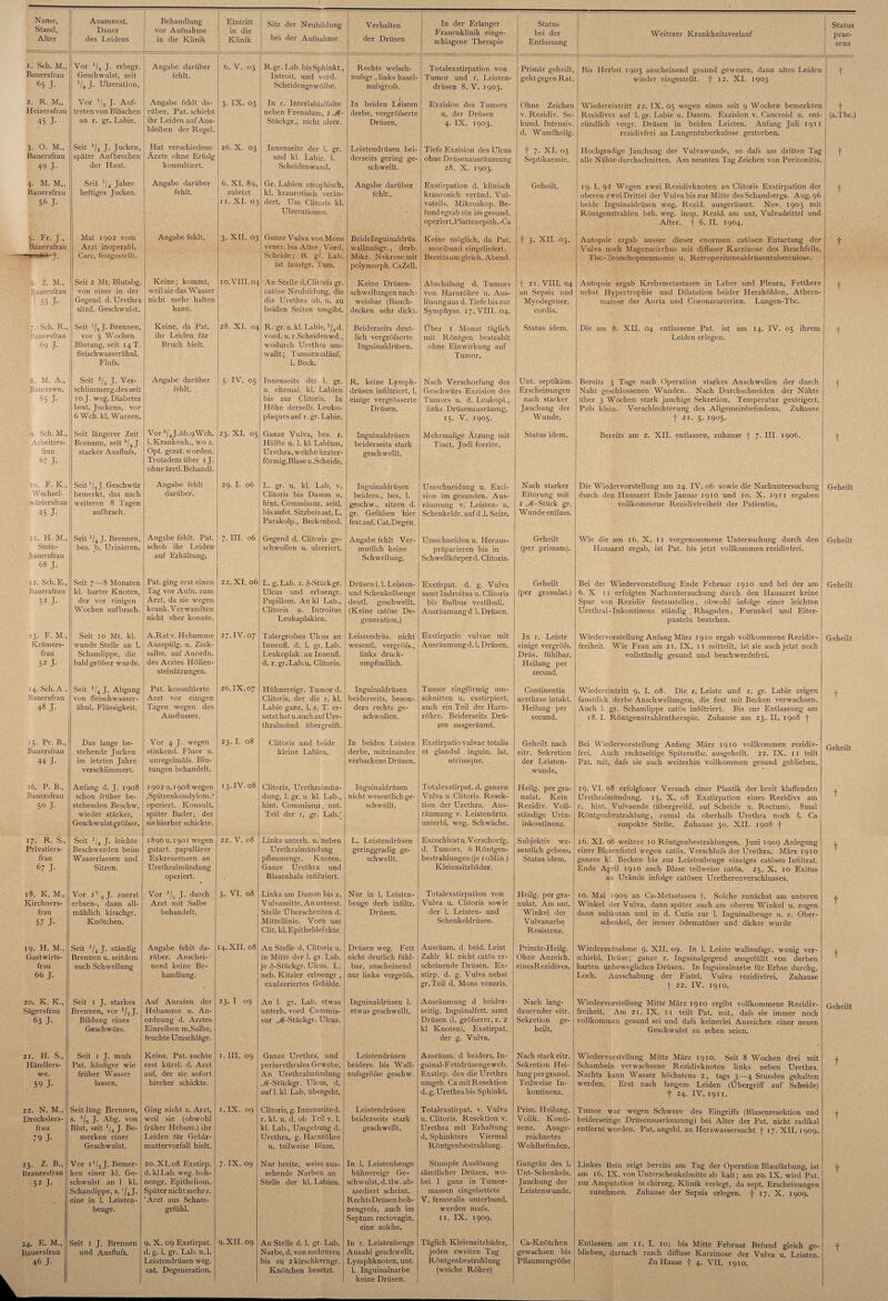 Name, Stand, Alter Anamnest. Dauer des Leidens Behandlung vor Aufnahme in die Klinik Eintritt in die Klinik Sitz der Neubildung bei der Aufnahme Verhalten der Drüsen In der Erlanger Frauenklinik einge¬ schlagene Therapie Status bei der Entlassung Weiterer Krankheitsverlauf Status prae¬ sens i. Sch. M., Bauersfrau 65 j. Vor ‘/, J- erbsgr. Geschwulst, seit 1/4 J. Ulzeration, Angabe darüber fehlt. 6. V. 03 R.gr. Lab.bisSpbinkt, Introit. und vord. Scheidengewölbe. Rechts welsch- nufsgr., links hasel- nufsgrofs. Totalexstirpation von Tumor und r. Leisten¬ drüsen 8.V. 1903. Primär geheilt, geht gegen Rat. Bis Herbst 1903 anscheinend gesund gewesen, dann altes Leiden wieder eingestellt, f 12. XI. 1903 t 2. R. M., Heizersfrau 45 j- Vor 1, J. Auf¬ treten von Bläschen an r. gr. Labie. Angabe fehlt da¬ rüber. Pat. schiebt ihr Leiden auf Aus¬ bleiben der Regel. 3. IX. 03 In r. Interlabialfalte neben Frenulum, 2 J(- Stückgr., nicht ulzer. In beiden Leisten derbe, vergröfserte Drüsen. Exzision des Tumors u. der Drüsen 4. IX. 1903. Ohne Zeichen v. Rezidiv. Se- kund. Intensiv, d. Wundheilg. Wiedereintritt 22. IX. 05 wegen eines seit 9 Wochen bemerkten Recidives auf 1. gr. Labie u. Damm. Exzision v. Cancroid u. ent¬ zündlich vergr. Drüsen in beiden Leisten. Anfang Juli 1911 rezidivfrei an Lungentuberkulose gestorben. t (a.Tbc.) 3. 0. M., Bauersfrau 49 j- Seit ’/2 J. Jucken, später Aufbrechen der Haut. Hat verschiedene Ärzte ohne Erfolg konsultiert. 26. X. 03 Innenseite der 1. gr. und kl. Labie, 1. Scheidenwand. Leistendrüsen bei¬ derseits gering ge¬ schwellt. Tiefe Exzision des Ulcus ohne Drüsenausräumung 28. X. 1903. t 7- XI. 03 Septikaemie. Plochgradige Jauchung der Vulvawunde, so dafs am dritten Tag alle Nähte-durchschnitten. Am neunten Tag Zeichen von Peritonitis. t' 4. M. M., Bauersfrau 56 J. Seit 1ji Jahre heftiges Jucken. Angabe darüber fehlt. 6. XI. 89, zuletzt .XI. 03 Gr. Labien atrophisch, kl. kraurotisch verän¬ dert. Um Clitoris kl. Ulzerationen. Angabe darüber fehlt., Exstirpation d. klinisch kraurosich veränd. Vul¬ vateils. Mikroskop. Be¬ fund egrab ein im gesund. operiert.Plattenepith.-Ca Geheilt. 19.1. 92 Wegen zwei Rezidivknoten an Clitoris Exstirpation der oberen zwei Drittel der Vulva bis zur Mitte des Schambergs. Aug. 96 beide Inguinaldrüsen weg. Rezid. ausgeräumt. Nov. 1903 mit Röntgenstrahlen beh. weg. inop. Rezid. am unt. Vulvadrittel und After, y 6. II. 1904. t 5- Fr. J„ Bauersfrau Mai 1902 vom Arzt inoperabl, Care, festgestellt. Angabe fehlt. 3. XII. 03 Ganze Vulva vonMons vener. bis After; Vord. Scheide; R gr. Lab. ist faustgr. Tum. Beidelnguinaldrüs. wallnufsgr., derb. Mikr. Nekrose mit polymorph. CaZell. Keine möglich, da Pat. moribund eingeliefert. Bereits am gleich. Abend. t 3. XII. 03. Autopsie ergab ausser dieser enormen catösen Entartung der Vulva noch Magenscirrhus mit diffuser Karzinose des Bauchfells, Tbc.-Bronchopneumonie u. Retroperitonealdrüsentuberculose. t 6. Z. M., Bauersfrau : 55 j- Seit 2 Mt. Blutabg. von einer in der Gegend d. Urethra sitzd. Geschwulst. Keine; kommt, weil sie das Wasser nicht mehr halten kann. 10.VIII.04 An Stelle d.Clitoris gr. catöse Neubildung, die die Urethra ob. u. zu beiden Seiten umgibt. Keine Drüsen¬ schwellungen nach¬ weisbar (Bauch¬ decken sehr dick). Abschälung d. Tumors von Harnröhre u. Aus¬ lösungaus d. Tiefe bis zur Symphyse. 17. VIII. 04. t 21. vm. 04 an Sepsis und Myodegener. cordis. Autopsie ergab Krebsmetastasen in Leber und Pleura, Fettherz nebst Hypertrophie und Dilatation beider Herzhöhlen, Athero- matose der Aorta und CoronararterieD. Lungen-Tbc. t 7. Sch. R., Bauersfrau 69 j. Seit ^2 J. Brennen, vor 5 Wochen Blutung, seit 14T. fleisch wasserähnl. Flufs. Keine, da Pat. ihr Leiden für Bruch hielt. 28. XI. 04 R. gr. u. kl. Labie, 2/3d, vord. u. r.Scheidenwd., wodurch Urethra um¬ wallt ; Tumorausläuf. i. Beck. Beiderseits deut¬ lich vergröfserte Inguinaldrüsen. Über 1 Monat täglich mit Röntgen bestrahlt ohne Einwirkung auf Tumor. Status idem. Die am 8. XII. 04 entlassene Pat. ist am 14. IV. 05 ihrem Leiden erlegen. t 8. M. A„ Bauerswe. 65 J- Seit 1/4 J. Ver- schlimmerg.des seit 10 J. weg. Diabetes best. Juckens, vor 6 Weh. kl. Warzen. Angabe darüber fehlt. 5- IV. 05 Innenseite der 1. gr. u. ehemal. kl. Labien bis zur Clitoris. In Höhe derselb. Leuko- plaques auf r. gr. Labie. R. keine Ly mph- drüsen infiltriert, 1. einige vergrösserte Drüsen. Nach Verschorfung des Geschwürs Exzision des Tumors u. d. Leukopl,, links Drüsenausräumg. 15. V. 1905. Unt. septikäm. Erscheinungen nach starker Jauchung der Wunde. Bereits 3 Tage nach Operation starkes Anschwellen der durch Naht geschlossenen Wunden. Nach Durchschneiden der Nähte über 3 Wochen stark jauchige Sekretion. Temperatur gesteigert, Puls klein.’ Verschlechterung des Allgemeinbefindens. Zuhause t 21. 5. 1905. t 9. Sch. M., Arbeiters¬ frau 67 j. Seit längerer Zeit Brennen, seit5/4J. starker Ausflufs. Vor 5/4J.iib.9Wch. i. Krankeuh., wo z. Opt. gerat, worden. Trotzdem über ij. ohne ärztl.Behandl. 23. XI. 05 Ganze Vulva, bes. r. Hälfte u. 1. kl. Labium, Urethra, welche krater¬ förmig,Blase u.Scheide. Inguinaldrüsen beiderseits stark geschwellt. Mehrmalige Ätzung mit Tinct. Jodi forrior. Status idem. Bereits am 2. XII. entlassen, zuhause y 7. III. 1906. t 10. F. K., Wechsel¬ wärtersfrau 45 j- Seit '/2J. Geschwür bemerkt, das nach weiteren 8 Tagen auf brach. Angabe fehlt darüber. 29. I. 06 L. gr. u. kl. Lab. v. Clitoris bis Damm u. hint. Commissur, seitl. bis aufst. Sitzbeinast, L. Parakolp., Beckenbod. Inguinaldrüsen beiders., bes. 1. gesellw., sitzen d. gr. Gefäfsen hier fest auf. Cat.Degen. Umschneidung u. Exci- sion im gesunden. Aus¬ räumung v. Leisten- u. Schenkeldr. aufd .1. Seite. Nach starker Eiterung mit 2 Ji>- Stück gr. Wunde entlass. Die Wiedervorstellung am 24. IV. 06 sowie die Nachuntersuchung durch den Hausarzt Ende Januar 1910 und 10. X. 1911 ergaben vollkommene Rezidivfreiheit der Patientin. Geheilt 11. H. M., Stein¬ hauersfrau 68 J. Seit 1/4 J. Brennen, bes. jb. Urinieren. Angabe fehlt. Pat. schob ihr Leiden auf Erkältung. 7. III. 06 Gegend d. Clitoris ge¬ schwollen u. ulzeriert. Angabe fehlt Ver¬ mutlich keine Schwellung. Umschneiden u. Heraus¬ präparieren bis in Schwellkörper d. Clitoris. Geheilt (per primam). Wie die am 16. X. 11 vorgenommene Untersuchung durch den Hausarzt ergab, ist Pat. bis jetzt vollkommen rezidivfrei. Geheilt 12. Sch.E., Bauersfrau 52 J- Seit 7—8 Monaten kl. harter Knoten, der vor einigen Wochen aufbrach. Pat. ging erst einen Tag vor Aufn. zum Arzt, da sie wegen krank. Verwandten nicht eher konnte. 22. XI. 06 L. g. Lab. z. ÄSttichgr. Ulcus und erbsengr. Papillom. An kl Lab., Clitoris u. Introitus Leukaplakien. Drüsen i. 1. Leisten- und Schenkelbeuge deutl. geschwellt. (Keine catöse De¬ generation.) Exstirpat. d. g. Vulva samtlndroitus u. Clitoris bis Bulbus vestibuli. Ausräumung d 1. Drüsen. Geheilt (per granulat.) Bei der Wiedervorstellung Ende Februar 1910 und bei der am 6. X 11 erfolgten Nachuntersuchung durch den Hausarzt keine Spur von Rezidiv festzustellen, obwohl infolge einer leichten Urethral-Inkontinenz ständig .Rhagaden, Furunkel und Eiter¬ pusteln bestehen. Geheilt 13. F. M„ Krämers¬ frau 52 J. Seit 10 Mt. kl. wunde Stelle an 1. Schamlippe, die bald gröfser wurde. A.Rat v. Hebamme Ausspülg. u. Zink¬ salbe, auf Anordn, des Arztes Höllen¬ steinätzungen. 27. IV. 07 Talergrofses Ulcus an Innenfl. d. 1. gr. Lab. Leukoplak. an Innenfl. d. r. gr.Lab.u. Clitoris. Leistendrüs. nicht wesentl. vergröfs., links druck¬ empfindlich. Exstirpatio vulvae mit Ausräumung d. 1. Drüsen. I11 r. Leiste einige vergröfs. Drüs. fühlbar. Heilung per secund. Wiedervorstellung Anfang März 1910 ergab vollkommene Rezidiv¬ freiheit. Wie Frau am 21. IX. 11 mitteilt, ist sie auch jetzt noch vollständig gesund und beschwerdefrei. Geheilt 14. Sch. A , Bauersfrau 48 j. Seit 1/4 J. Abgang von fleiscliwasser- ähnl. Flüssigkeit. Pat. konsultierte Arzt vor einigen Tagen wegen des Ausflusses. 26.IX.07 Hühnereigr. Tumor d. Clitoris, der die r. kl. Labie ganz, 1. z. T. er¬ setzt hatu.auch auf Ure¬ thralmünd übergreift. Inguinaldrüsen beiderseits, beson¬ ders rechts ge¬ schwollen. Tumor ringförmig Um¬ schnitten u. exstirpiert, auch ein Teil der Harn¬ röhre. Beiderseits Drü¬ sen ausgeräumt. Continentia urethrae intakt. Heilung per secund. Wiedereintritt 9. I. 08. Die r. Leiste und r. gr. Labie zeigen faustdick derbe Anschwellungen, die fest mit Becken verwachsen. Auch 1. gr. Schamlippe catös infiltriert. Bis zur Entlassung am 18. I. Röntgenstrahlentherapie. Zuhause am 23. II. 1908 f t 15. Pr. B., Bauersfrau 44 j- Das lange be¬ stehende Jucken im letzten Jahre verschlimmert. Vor 4 J. wegen stinkend. Fluor u. unregelmäfs. Blu¬ tungen behandelt. 23.1. 08 Clitoris und beide kleine Labien. In beiden Leisten derbe, miteinander verbackene Drüsen. Exstirpatio vulvae totalis et glandul inguin. lat. utriusque. Geheilt nach eitr. Sekretion der Leisten¬ wunde. Bei Wiedervorstellung Anfang März 1910 vollkommen rezidiv¬ frei. Auch rechtseitige Spitzentbc. ausgeheilt. 22. IX. 11 teilt Pat. mit, dafs sie auch weiterhin vollkommen gesund geblieben. Geheilt 16. P. B., Bauersfrau 5° j- Anfang d. J. 1908 schon früher be¬ stehenden Beschw. wieder stärker, Geschwulst gröfser. 1902 u. 1908 wegen ,Spitzenkondylom.4 operiert. Konsult. später Bader, der sie hierher schickte. 13. IV. 08 Clitoris, Urethralmün¬ dung, 1. gr. u kl. Lab., hint. Commissur, unt. Teil der r. gr. Lab.J Inguinaldrüsen nicht wesentlich ge¬ schwellt. Totalexstirpat. d. ganzen Vulva u. Clitoris. Resek¬ tion der Urethra. Aus¬ räumung v. Leistendrüs. unterbl. weg. Schwäche. Heilg. per gra¬ nulat. Kein Rezidiv. Voll¬ ständige Urin¬ inkontinenz. 19. VI. 08 erfolgloser Versuch einer Plastik der breit klaffenden Urethralmündung. 15. X. 08 Exstirpation eines Rezidivs am r. hint. Vulvaende (übergreifd. auf Scheide u. Rectum). 8mal Röntgenbestrahlung, zumal da oberhalb Urethra noch f. Ca suspekte Stelle. Zuhause 30. XII. 1908 f t 17. R. S., Privatiers¬ frau 67 J- Seit 1j4 J. leichte Beschwerden beim Wasserlassen und Sitzen. 189611.1901 wegen gutart. papullärer Exkreszenzen an Urethralmündung operiert. 22. V. 08 Links unterh. u. neben Urethralmündung pflaumengr. Knoten. Ganze Urethra und Blasenhals infiltriert. L. Leistendrüsen geringgradig ge- schwellt. Excochleatu.Verschorfg. d. Tumors. 6 Röntgen¬ bestrahlungen (je ioMin.) Kleiensitzbäder. Subjektiv we¬ sentlich gebess. Status idem. 16. XI. 08 weitere 10 Röntgenbestrahlungen. Juni 1909 Anlegung einer Blasenfistel wegen catös. Verschlufs der Ürethra. März 1910 ganzes kl. Becken bis zur Leistenbeuge einziges catöses Infiltrat. Ende April 1910 auch Blase teilweise catös. 25. X. 10 Exitus an Urämie infolge catösen Uretherenverschlusses. t 18. K. M„ Kirchners¬ frau 57 J- Vor 11 2 J. zuerst erbsen-, dann all¬ mählich kirschgr. Knötchen. Vor 1/v J. durch Arzt mit Salbe behandelt. 3. VI. 08 Links am Damm bis z. Vulvamitte. An unterst. Stelle Überschreiten d. Mittellinie. Vorn um Clit. kl. Epitheldefekte. Nur in 1. Leisten¬ beuge derb infiltr. Drüsen. Totalexstirpation von Vulva u. Clitoris sowie der 1. Leisten- und Schenkeldrüsen. Heilg. per gra¬ nulat. Am unt. Winkel der Vulvanarbe Resistenz. 10. Mai 1909 an Ca-Metastasen j\ Solche zunächst am unteren Winkel der Vulva, dann später auch am oberen Winkel u. zogen dann subkutan und in d. Cutis zur 1. Inguinalbeuge u. z. Ober¬ schenkel, der immer ödematöser und dicker wurde t 19. H. M., Gastwirts¬ frau 66 J. Seit 1/4J. ständig Brennen u. seitdem auch Schwellung Angabe fehlt da¬ rüber. Anschei¬ nend keine Be¬ handlung. 14. XII. 08 An Stelle d. Clitoris u. in Mitte der 1. gr. Lab. je ^-Stückgr. Ulcus. L. neb. Kitzler erbsengr , exulzeriertes Gebilde. Drüsen weg. Fett nicht deutlich fühl¬ bar, anscheinend nur links vergröfs. Ausräum. d. beid. Leist Zahlr kl. nicht catös er¬ scheinende Drüsen. Ex¬ stirp. d. g. Vulva nebst gr.Teil d. Mons veneris. Primär-Heilg. Ohne Anzeich. einesRezidives. Wiederaufnahme 9. XII. 09. In 1. Leiste wallnufsgr. wenig ver- schiebl. Drüse; ganze r. Inguinalgegend ausgefüllt von derben harten unbeweglichen Drüsen. In Inguinalnarbe für Erbse durchg. Loch. Ausschabung der Fistel. Vulva rezidivfrei. Zuhause J 22. IV. 1910. t 20. K. K., Sägersfrau 63 j. Seit 1 J. starkes Brennen, vor 1/2J. Bildung eines Geschwürs. Auf Anraten der Hebamme u. An¬ ordnung d. Arztes Einreiben m.Salbe, feuchte Umschläge. 23.1 09 An 1. gr. Lab. etwas unterh. vord Commis¬ sur ^-Stückgr. Ulcus. Inguinaldrüsen 1. etwas geschwellt. Ausräumung d beider¬ seitig. Inguinalfett, samt Drüsen (1. gröfserer, r. 2 kl Knoten). Exstirpat. der g. Vulva. Nach lang¬ dauernder eitr. Sekretion ge¬ heilt. Wiedervorstellung Mitte' März 1910 ergibt vollkommene Rezidiv¬ freiheit. Am 21. IX. 11 teilt Pat. mit, dafs sie immer noch vollkommen gesund sei und dafs keinerlei Anzeichen einer neuen Geschwulst zu sehen seien. Geheilt 21. H. S., Händlers- we. 59 J- Seit 1 J. mufs Pat. häufiger wie früher Wasser lassen. Keine. Pat. suchte erst kürzl. d. Arzt auf, der sie sofort hierher schickte. I. III. 09 Ganze Urethra, und periurethrales Gewebe. An Urethralmündung .//f-Stückgr. Ulcus, d. auf 1. kl. Lab. übergeht. Leistendrüsen beiders. bis Wall- nufsgröfse geschw. Ausräum, d beiders. In- guinal-Fettdrüsenge web. Exstirp. des die Urethra umgeb, Ca mit Resektion d. g. Urethra bis Sphinkt. Nach stark eitr. Sekretion Hei¬ lung per granul. Teilweise In¬ kontinenz. Wiedervorstellung Mitte März igio. Seit 8 Wochen drei mit Schambein verwachsene Rezidivknoten links neben Urethra. Nachts kann Wasser höchstens 2, tags 3—4 Stunden gehalten werden. Erst nach langem Leiden (Übergriff auf Scheide) t 24. IV. 1911. t 22. N. M., Drechslers¬ frau 79 j- Seit läng. Brennen, s. ]/2 J. Abg. von Blut, seit 1/4 J. Be¬ merken einer Geschwulst. Ging nicht z. Arzt, weil sie (obwohl früher Hebam.) ihr Leiden für Gebär¬ muttervorfall hielt. I.IX. 09 Clitoris, g. Innenseite d. r. kl. u. d. ob Teil v. 1. kl. Lab., Umgebung d. Urethra, g. Harnröhre u. teilweise Blase. Leistendrüsen beiderseits stark geschwellt. Totalexstirpat. v. Vulva u. Clitoris. Resektion v. Urethra mit Erhaltung d. Sphinkters Viermal Röntgenbestrahlung. Prim. Heilung. Vollk. Konti¬ nenz. Ausge¬ zeichnetes Wohlbefinden. Tumor war wegen Schwere des Eingriffs (Blasenresektion und beiderseitige Drüsenausräumung) bei Alter der Pat. nicht radikal entfernt worden. Pat. angebl. an Herzwassersucht J 17. XII. 1909. t 23. z. B„ lirauersfrau 52 J- Vor 1 ll2 J. Bemer¬ ken einer kl. Ge¬ schwulst an 1 kl. Schamlippe, s. ’/4J. eine in 1. Leisten¬ beuge. 20. XI. 08 Exstirp. d. kl Lab, weg. boh- nengr. Epitheliom. Später nicht mehr z. 'Arzt aus Scham¬ gefühl. 7. IX. 09 Nur breite, weiss aus¬ sehende Narben an Stelle der kl. Labien. In 1. Leistenbeuge hühnereigr Ge¬ schwulst, d. tlw. ab- szediert scheint. RechtsDrüsen boh- nengrofs, auch im Septum rectovagin. eine solche. Stumpfe Auslösung sämtlicher Drüsen, wo¬ bei 1 ganz in Tumor¬ massen eingebettete V. femoralis unterbund. werden mufs. 11. IX. 1909. Gangrän des 1. Unt- Schenkels. Jauchung der Leistenwunde. Linkes Bein zeigt bereits am Tag der Operation Blaufärbung, ist am 16. IX. von Unterschenkelmitte ab kalt; am 20. IX. wird Pat. zur Amputation in chirurg. Klinik verlegt, da sept. Erscheinungen zunehmen. Zuhause der Sepsis erlegen, f 17. X. 1909. t Bauersfrau 46 j. und Ausflufs. d. g. 1. gr. Lab. u.l. Leistendrüsen weg. cat. Degeneration. 9.XII. 09 Narbe, d. vonmehreren bis zu 2 kirschkerngr. Knötchen besetzt. Anzahl geschwellt. Lymphknoten, unt. 1. Inguinalnarbe keine Drüsen. jeden zweiten Tag Röntgenbestrahlung (weiche Röhre) Ca-Knötchen gewachsen bis Pflaumengröfse blieben, darnach rasch diffuse Karzinose der Vulva u. Leisten. Zu Hause f 4. VII. 1910.