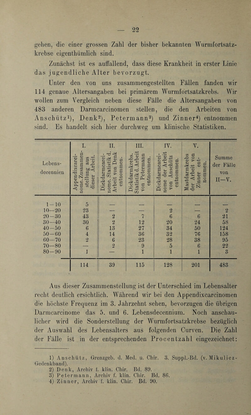 ^^elicn, die einer grossen Zahl der bisher bekannten Wurmfortsatz¬ krebse eigenthümlich sind. Zunächst ist es auffallend, dass diese Krankheit in erster Linie das jugendliche Alter bevorzugt. Unter den von uns zusammengestellten Fällen fanden wir 114 genaue Altersangaben bei primärem Wurmfdrtsatzkrebs. Wir wollen zum Vergleich neben diese Fälle die Altersangaben von 483 anderen Darmcarcinomen stellen, die den Arbeiten von Anschütz^), Denk^), Petermann^) und Zinner^) entnommen sind. Es handelt sich hier durchweg um klinische Statistiken. Lebens- decennien Appendixcarci- nome. Zusammen- ^ Stellung aus dieser Arbeit. Dickdarmcarci- nome. Statistik d. hh Arbeit von Denk entnommen. Dickdarmkrebs. Statistik d. Arbeit ;z; von Petermann entnommen. Dickdarmcarci- nome der Arbeit ^ von Anschütz • entnommen. Mastdarmkrebs der Arbeit von ^ Zinner ent¬ nommen. Summe der Fälle von II-V. 1-10 5 10—20 23 — -—■ 2 — 2 20-80 43 2 7 6 6 21 80—40 30 2 12 20 24 58 40-50 6 13 27 34 50 124 50-60 4 14 36 32 76 158 60—70 2 6 23 28 38 95 70—80 — 2 9 5 6 22 80-90 1 — 1 1 1 3 114 39 i 115 128 201 483 Aus dieser Zusammenstellung ist der Unterschied im Lebensalter recht deutlich ersichtlich. Während wir bei den Appendixcarcinomen die höchste Frequenz im 3. Jahrzehnt sehen, bevorzugen die übrigen Darmcarcinome das 5. und 6. Lebensdecennium. Noch anschau¬ licher wird die Sonderstellung der Wurmfortsatzkrebse bezüglich der Auswahl des Lebensalters aus folgenden Curven. Die Zahl der Fälle ist in der entsprechenden Procentzahl eingezeichnet: 1) Auschütz, Grenzgeb. d. Med. u. Chir. 8. Siippl.-Bd. (v. Mikulicz- Gedenkband). 2) Denk, Archiv f. klin. Chir. Bd. 89. 8) Peter mann, Archiv f. klin. Chir. Bd. 86. 4) Zinn er, Archiv f. klin. Chir. Bd. 90.