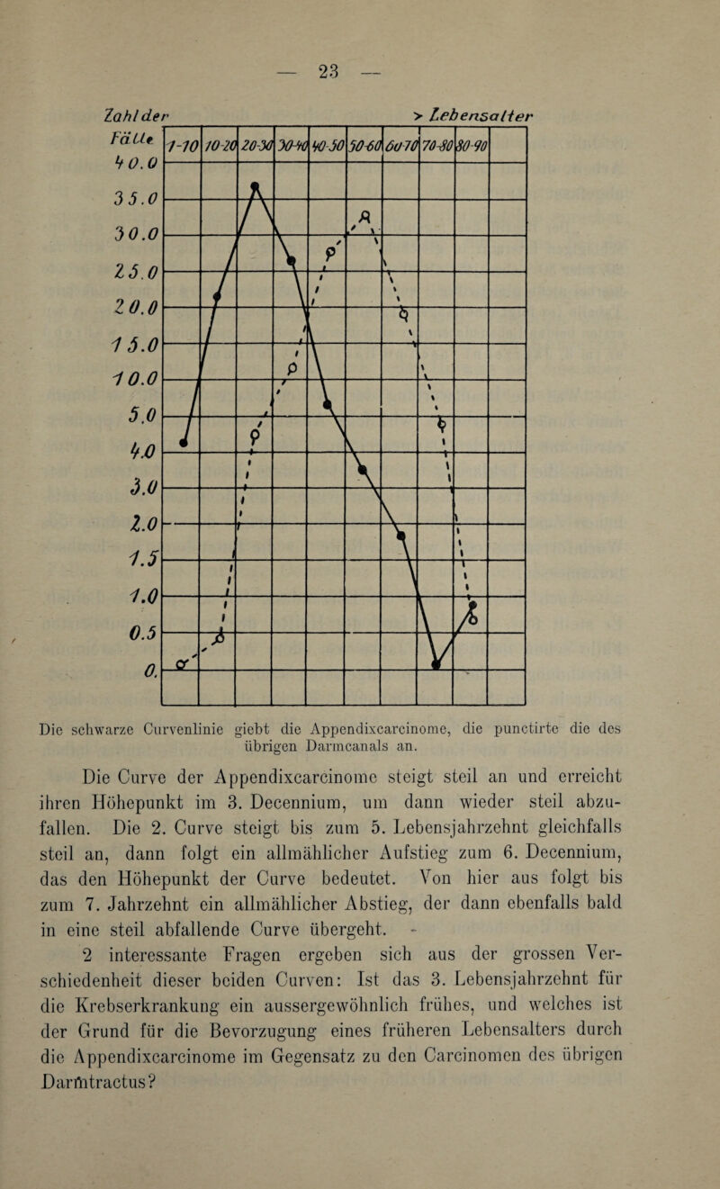 Die schwarze Ciirvenlinie giebt die Appendixcarcinome, die punctirte die des übrigen Darmcanals an. Die Curve der Appendixcarcinome steigt steil an und erreicht ihren Höhepunkt im 3. Decennium, um dann wieder steil abzu¬ fallen. Die 2. Curve steigt bis zum 5. Lebensjahrzehnt gleichfalls steil an, dann folgt ein allmählicher Aufstieg zum 6. Decennium, das den Höhepunkt der Curve bedeutet. Von hier aus folgt bis zum 7. Jahrzehnt ein allmählicher Abstieg, der dann ebenfalls bald in eine steil abfallende Curve übergeht. 2 interessante Fragen ergeben sich aus der grossen Ver¬ schiedenheit dieser beiden Curven: Ist das 3. Lebensjahrzehnt für die Krebserkrankung ein aussergewöhnlich frühes, und welches ist der Grund für die Bevorzugung eines früheren Lebensalters durch die Appendixcarcinome im Gegensatz zu den Carcinomen des übrigen Darüitractus?
