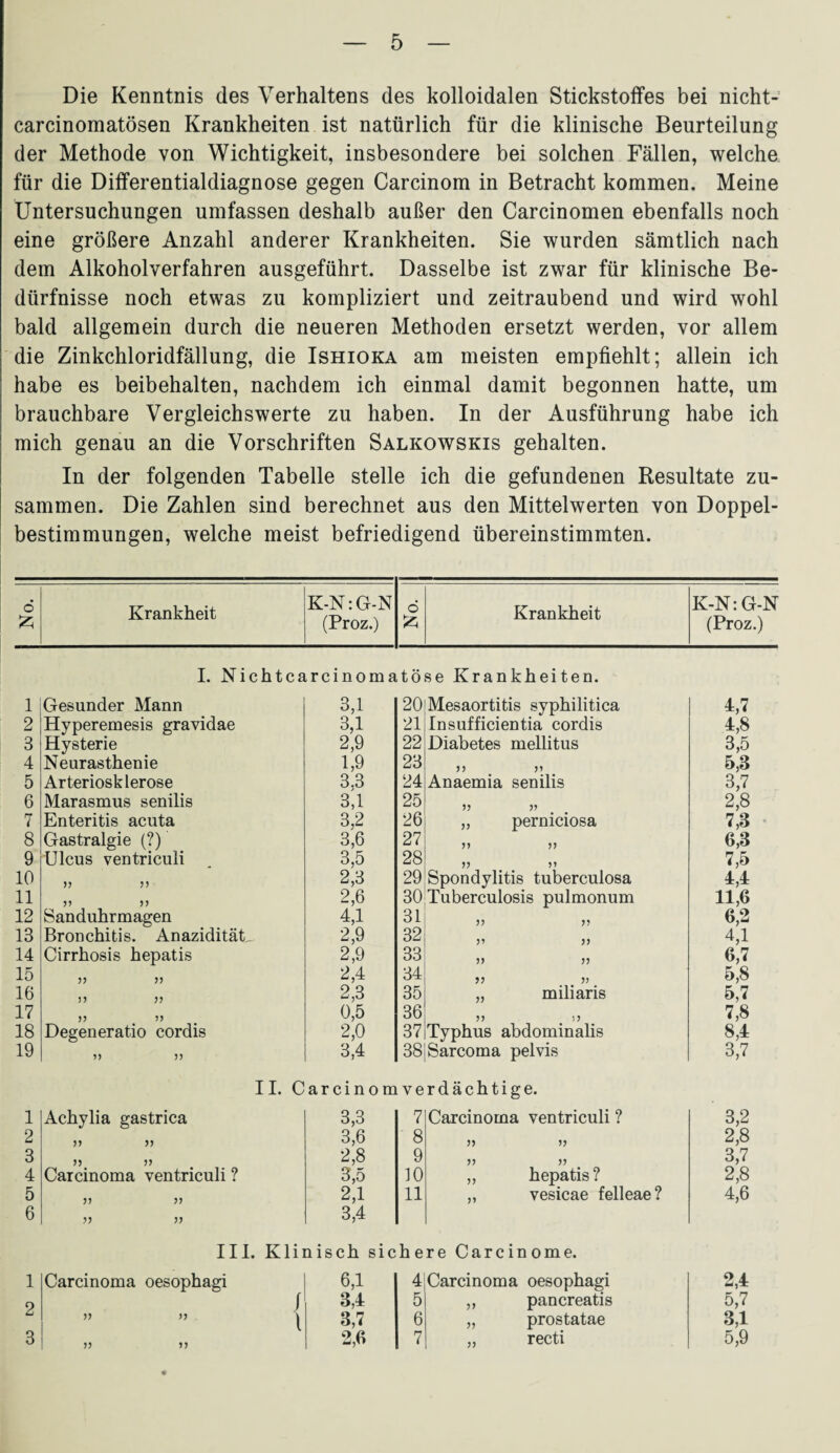 Die Kenntnis des Verhaltens des kolloidalen Stickstoffes bei nicht- carcinomatösen Krankheiten ist natürlich für die klinische Beurteilung der Methode von Wichtigkeit, insbesondere bei solchen Fällen, welche für die Differentialdiagnose gegen Carcinom in Betracht kommen. Meine Untersuchungen umfassen deshalb außer den Carcinomen ebenfalls noch eine größere Anzahl anderer Krankheiten. Sie wurden sämtlich nach dem Alkoholverfahren ausgeführt. Dasselbe ist zwar für klinische Be¬ dürfnisse noch etwas zu kompliziert und zeitraubend und wird wohl bald allgemein durch die neueren Methoden ersetzt werden, vor allem die Zinkchloridfällung, die Ishioka am meisten empfiehlt; allein ich habe es beibehalten, nachdem ich einmal damit begonnen hatte, um brauchbare Vergleichswerte zu haben. In der Ausführung habe ich mich genau an die Vorschriften Salkowskis gehalten. In der folgenden Tabelle stelle ich die gefundenen Resultate zu¬ sammen. Die Zahlen sind berechnet aus den Mittelwerten von Doppel¬ bestimmungen, welche meist befriedigend übereinstimmten. - ..- 6 £ Krankheit K-N:G-N (Proz.) d £ Krankheit K-N: G-N (Proz.) I. Nichtcarcinomatöse Krankheiten. 1 Gesunder Mann 3,1 20 Mesaortitis syphilitica 4,7 2 Hyperemesis gravidae 3,1 21 Insufficientia cordis 4,8 3 Hysterie 2,9 22 Diabetes mellitus 3,5 4 Neurasthenie 1,9 23 n v 5,3 5 Arteriosklerose 3.3 24 Anaemia senilis 3,7 6 Marasmus senilis 3,1 25 2,8 7 Enteritis acuta 3,2 26 „ perniciosa 7,3 8 Gastralgie (?) 3,6 27 V V 6,3 9 Ulcus ventriculi 3,5 28 V 5? 7,5 10 » n 2,3 29 Spondylitis tuberculosa 4,4 11 ii ii 2,6 30 Tuberculosis pulmonum 11,6 12 Sanduhrmagen 4,1 31 5? ?? 6,2 13 Bronchitis. AnaziditäU 2,9 32 5’ 5J 4,1 14 Cirrhosis hepatis 2,9 33 V ?? 6,7 15 ii ii 2,4 34 ii ii 5,8 16 n v 2,3 35 „ miliaris 5,7 17 0,5 36 7,8 18 Degeneratio cordis 2,0 37 Typhus abdominalis 8,4 19 3,4 38 Sarcoma pelvis 3,7 11. Carcinom ve rdächtige. 1 Achylia gastrica 3,3 7 Carcinoma ventriculi ? 3,2 2 >> V 3,6 8 ii ii 2,8 3 >5 5? 2,8 9 3,7 4 Carcinoma ventriculi ? 3,5 10 ,, hepatis? 2,8 5 2,1 11 „ vesicae felleae? 4,6 6 3,4 III. Klinisch sichere Carcinome. 1 Carcinoma oesophagi 6,1 4 Carcinoma oesophagi 2,4 o f 3,4 5 ,, pancreatis 5,7 ii ii ^ 3,7 6 „ prostatae 3,1 3 2,6 7 „ recti 5,9
