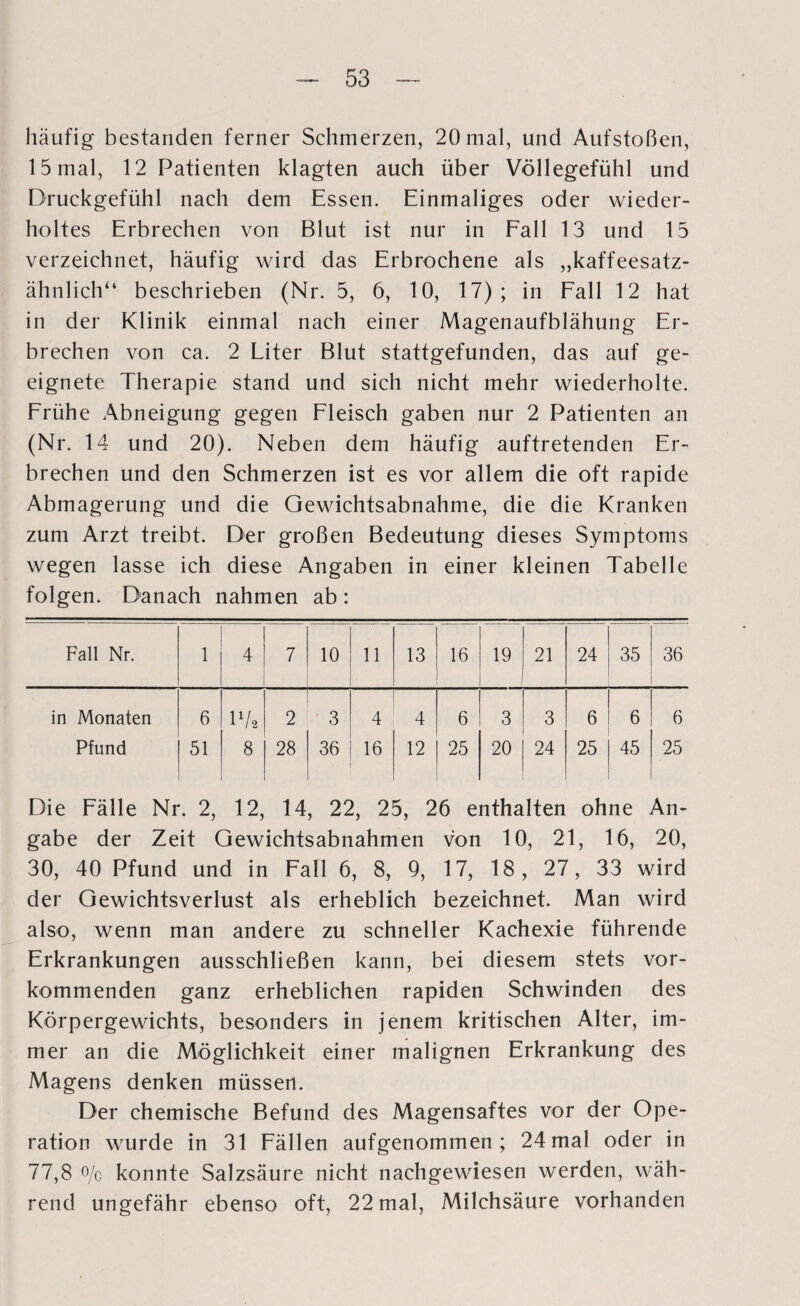 häufig bestanden ferner Schmerzen, 20 mal, und Aufstoßen, 15 mal, 12 Patienten klagten auch über Völlegefühl und Druckgefühl nach dem Essen. Einmaliges oder wieder¬ holtes Erbrechen von Blut ist nur in Fall 13 und 15 verzeichnet, häufig wird das Erbrochene als „kaffeesatz¬ ähnlich“ beschrieben (Nr. 5, 6, 10, 17); in Fall 12 hat in der Klinik einmal nach einer Magenaufblähung Er¬ brechen von ca. 2 Liter Blut stattgefunden, das auf ge¬ eignete Therapie stand und sich nicht mehr wiederholte. Frühe Abneigung gegen Fleisch gaben nur 2 Patienten an (Nr. 14 und 20). Neben dem häufig auftretenden Er¬ brechen und den Schmerzen ist es vor allem die oft rapide Abmagerung und die Gewichtsabnahme, die die Kranken zum Arzt treibt. Der großen Bedeutung dieses Symptoms wegen lasse ich diese Angaben in einer kleinen Tabelle folgen. Danach nahmen ab: Fall Nr. 1 4 7 10 11 13 16 19 21 24 35 36 in Monaten 6 17» 2 3 4 4 6 3 3 6 6 6 Pfund 51 8 28 36 16 12 25 20 24 25 45 25 Die Fälle Nr. 2, 12, 14, 22, 25, 26 enthalten ohne An¬ gabe der Zeit Gewichtsabnahmen von 10, 21, 16, 20, 30, 40 Pfund und in Fall 6, 8, 9, 17, 18, 27, 33 wird der Gewichtsverlust als erheblich bezeichnet. Man wird also, wenn man andere zu schneller Kachexie führende Erkrankungen ausschließen kann, bei diesem stets vor¬ kommenden ganz erheblichen rapiden Schwinden des Körpergewichts, besonders in jenem kritischen Alter, im¬ mer an die Möglichkeit einer malignen Erkrankung des Magens denken müssen. Der chemische Befund des Magensaftes vor der Ope¬ ration wurde in 31 Fällen aufgenommen; 24 mal oder in 77,8 o/o konnte Salzsäure nicht nachgewiesen werden, wäh¬ rend ungefähr ebenso oft, 22 mal, Milchsäure vorhanden