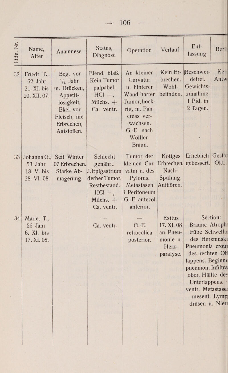 Ent¬ 32 33 34 Fncdr. T., 62 Jahr 21. XI. bis 20. XII. 07. Johanna G., 53 Jahr 18. V. bis 28. VI. 08. Marie, T., 56 Jahr 6. XI. bis 17. XI. 08. Beg. vor a/4 Jahr m. Drücken, Appetit¬ losigkeit, Ekel vor Fleisch, nie Erbrechen, Aufstoßen. Elend, blaß. Kein Tumor palpabel. HCl -, Milchs. 4- Ca. ventr. Seit Winter 07 Erbrechen. Starke Ab¬ magerung. Schlecht genährt. J.Epigastrium derber Tumor. Restbestand. HCl Milchs. + Ca. ventr. Ca. ventr. An kleiner Curvatur u. hinterer Wand harter Tumor, höck- rig, m. Pan- creas ver¬ wachsen. Cj.-E. nach Wölfler- Braun. Tumor der kleinen Cur¬ vatur u. des Pylorus. Metastasen i. Peritoneum G.-E. antecol. anterior. G.-E. retrocolica posterior. Kein Er¬ brechen. Wohl¬ befinden. IBeschwer- defrei. Gewichts¬ zunahme 1 Pfd. in 2 Tagen. Kotiges Erbrechen. Nach- Spülung. Aufhören. Erheblich gebessert. Exitus 17. XI. 08 an Pneu¬ monie u. Herz¬ paralyse. Kei i Antv Gesto Okt. Section: Braune Atroph trübe Schwellu des Herzmusk Pneumonia crou des rechten Ot lappens. Beginn* pneumon. Infiltra ober. Hälfte des Unterlappens. < ventr. Metastase mesent. Lymp drüsen u. Nier