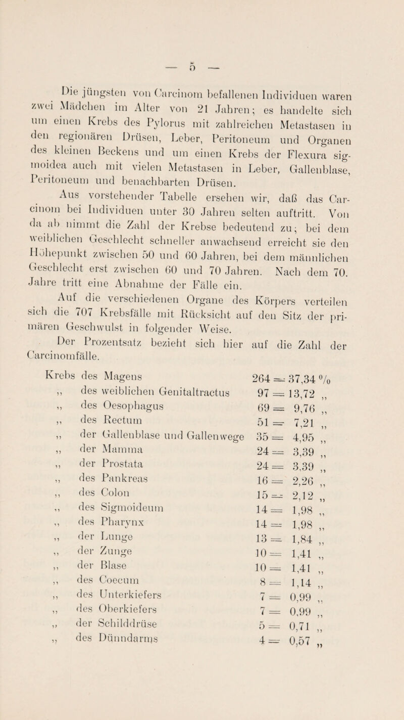 o I^ie jüngsten von Carcinorn befallenen Individuen waren zwei Mädchen im Alter von 21 Jahren; es handelte sich um einen krebs des Pylorus mit zahlreichen Metastasen in den regionären Drüsen, Leber, Peritoneum und Organen des kleinen Beckens und um einen Krebs der Flexura sig- moidea auch mit vielen Metastasen in Leber, Gallenblase, Peiitoneum und benachbarten Drüsen. Aus vorstehender Tabelle ersehen wir, daß das Car- cinom bei Individuen unter 30 Jahren selten auftritt. Von da ab nimmt die Zahl der Krebse bedeutend zu; bei dem weiblichen Geschlecht schneller anwachsend erreicht sie den Höhepunkt zwischen 50 und 60 Jahren, bei dem männlichen Geschlecht erst zwischen 60 und 70 Jahren. Nach dem 70. Jahre tritt eine Abnahme der Fälle ein. Auf die verschiedenen Organe des Körpers verteilen sich die 707 Krebsfälle mit Rücksicht auf den Sitz der pri¬ mären Geschwulst in folgender Weise. Der Prozentsatz bezieht sich hier auf die Zahl der Carcinomfälle. 77 77 n 77 7 7 77 7 7 7 7 77 7 7 7 7 7 7 7> 77 des Magens 264 = 37,34 des weiblichen Genitaltractus 97 = 13,72 des Oesophagus 69= 9,76 des Rectum 51= 7,21 der Gallenblase und Gallenwege 35= 4,95 der Mamma 24= 3,39 der Prostata 24= 3.39 des Pankreas 16= 2,26 des Colon 15= 2,12 des Sigmoideum 14= 1,98 des Pharynx 14= 1,98 der Lunge 13= 1,84 der Zunge 10= 1,41 der Blase 10= 1,41 des Coecum 8= 1,14 des Unterkiefers 7= 0,99 des Oberkiefers 7= 0,99 der Schilddrüse 5= 0,71 des Dünndarms 4= 0,57 n n n 7 7 n n 77 n i 7 7 7 7 7 77 77 7 7 7 7 7 7 n