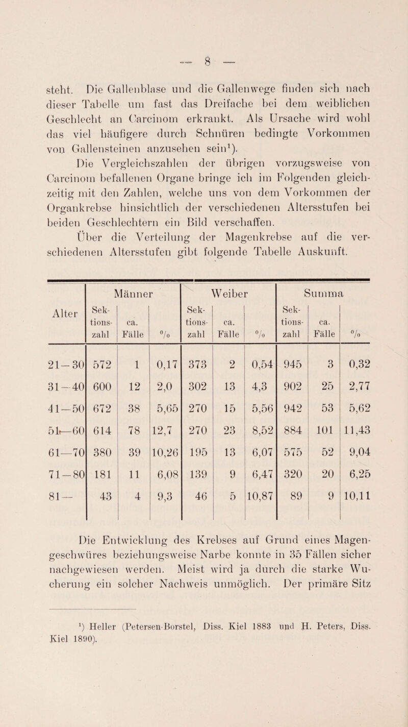 steht. Die Gallenblase und die Gallenwege finden sich nach dieser Tabelle um fast das Dreifache hei dem weiblichen Geschlecht an Carcinom erkrankt. Als Ursache wird wohl das viel häufigere durch Schnüren bedingte Vorkommen von Gallensteinen anzusehen sein1). Die Vergleichszahlen der übrigen vorzugsweise von Carcinom befallenen Organe bringe ich im Folgenden gleich¬ zeitig mit den Zahlen, welche uns von dem Vorkommen der Organkrebse hinsichtlich der verschiedenen Altersstufen bei beiden Geschlechtern ein Bild verschaffen. Über die Verteilung der Magenkrebse auf die ver¬ schiedenen Altersstufen gibt folgende Tabelle Auskunft. Alter Sek- tions- zalil dänne ca. Fälle r °/o Sek- tions- zahl Weibe ca. Fälle r % £ Sek¬ tions¬ zahl hi mim ca. Fälle i % 21-30 572 1 0,17 373 2 0,54 945 3 0,32 31-40 600 12 2,0 302 13 4,3 902 25 2,77 41—50 672 38 5,65 270 15 5,56 942 53 5,62 51?—60 614 78 12,7 270 23 8,52 884 101 11,43 61—70 380 39 10,26 195 13 6,07 575 52 9,04 71-80 181 11 6,08 139 9 6,47 320 20 6,25 81 — 43 4 9,3 46 5 10,87 89 9 10,11 Die Entwicklung des Krebses auf Grund eines Magen¬ geschwüres beziehungsweise Narbe konnte in 35 Fällen sicher nachgewiesen werden. Meist wird ja durch die starke Wu¬ cherung ein solcher Nachweis unmöglich. Der primäre Sitz *) Heller (Petersen-Borstel, Hiss. Kiel 1883 nnd H. Peters, Hiss. Kiel 1890).