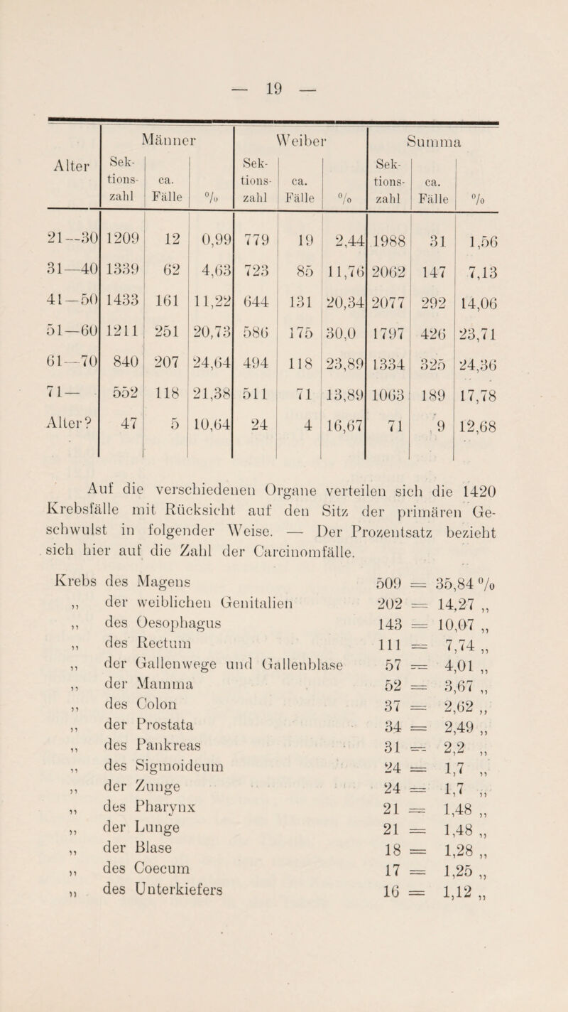 Männer Weibe r Summa Alter Sek- Sek- Sek- tions- ca. tions- ca. tions- ca. zahl Fälle % zahl Fälle % zahl Fälle % 21—30 1209 12 0,99 779 19 2,44 1988 o i ol 1,56 31 40 1339 62 4,63 723 85 11,76 2062 147 7,13 41-50 1433 161 11,22 644 131 20,34 2077 292 14,06 51—60 1211 251 20,73 586 175 30,0 1797 426 23,71 61—70 840 207 24,64 494 118 23,89 1334 325 24,36 71 — 552 118 21,38 511 71 13,89 1063 189 17,78 Alter ? 47 5 10,64 24 4 16,67 71 ,9 12,68 Aul' die verschiedenen Organe verteilen sich die 1420 Krebsfälle mit Rücksicht auf den Sitz der primären Ge¬ schwulst in folgender Weise. — Der Prozentsatz bezieht sich hier auf die Zahl der Carcinomfälle. Krebs des Magens 509 — 35,84 °/o n der weiblichen Genitalien 202 14,27 „ des Oesophagus 143 ■ ... 10,07 „ i *) des Rectum 111 7,14 „ n der Gallenwege und Gallenblase 57 4,01 „ i) der Mamma 52 7 ~ 3,67 „ )} des Colon 37 ' 2,62 „ 51 der Prostata 34 2,49 „ des Pankreas 31 —- 2,2 „ des Sigmoideum 24 7. 1,7 n der Zunge 24 ^ - 1,7 „ n des Pharynx 21 _„ . OO t-H n der Lunge 21 —- 1,48 „ n der Blase 18 '' 1,28 „ n des Coecum 17  ' - - 1,25 „ )) des Unterkiefers 16 1,12 „