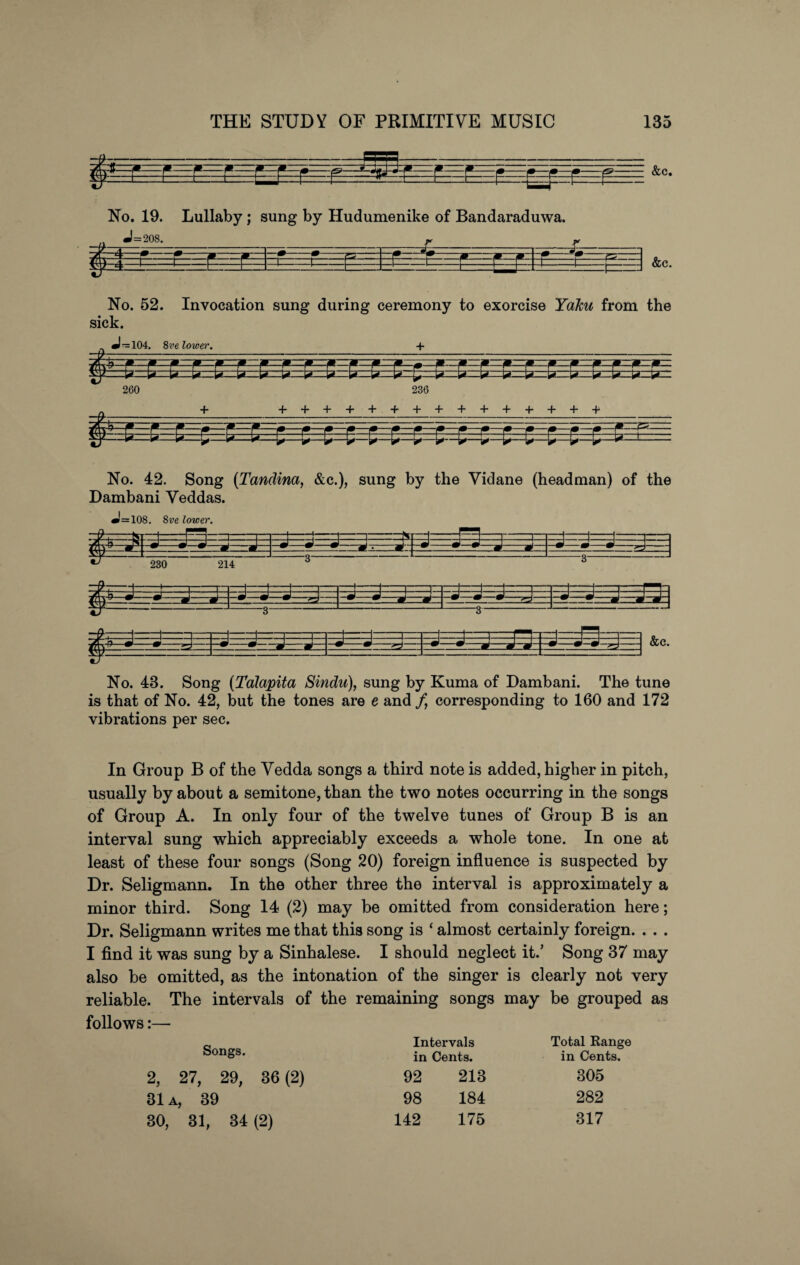 $=*- ~m=m- &c. .Lz~:L. h—f IN No. 19. Lullaby; sung by Hudumenike of Bandaraduwa. J=208. ~ £ &C. No. 52. Invocation sung during ceremony to exorcise YaJcu from the sick. No. 42. Song (Tandina, &c.), sung by the Vidane (headman) of the Dambani Veddas. J=108. 8ve lower. T&-r-|-1-1-n “i—i—i -1-1—- —1:~ ■ —i— m 2 j —J-Ijl * * *' 1 fOV* 9 9-W W 9 m m ~9 9 9~~ 7TD m-— 3 J 3 J No. 43. Song (Tdlapita Sindu), sung by Kuma of Dambani. The tune is that of No. 42, but the tones are e and f corresponding to 160 and 172 vibrations per sec. In Group B of the Vedda songs a third note is added, higher in pitch, usually by about a semitone, than the two notes occurring in the songs of Group A. In only four of the twelve tunes of Group B is an interval sung which appreciably exceeds a whole tone. In one at least of these four songs (Song 20) foreign influence is suspected by Dr. Seligmann. In the other three the interval is approximately a minor third. Song 14 (2) may be omitted from consideration here; Dr. Seligmann writes me that this song is ‘ almost certainly foreign. . . . I find it was sung by a Sinhalese. I should neglect it.’ Song 37 may also be omitted, as the intonation of the singer is clearly not very reliable. The intervals of the remaining songs may be grouped as follows:— Songs. 2, 27, 29, 36 (2) 31 a, 39 30, 31, 34 (2) Intervals Total Range in Cents. in Cents. 92 213 305 98 184 282 142 175 317