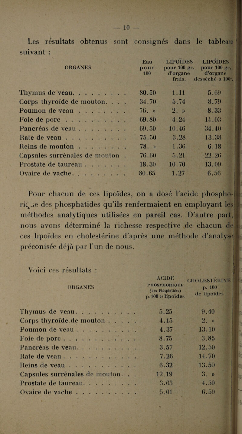 Les résultats obtenus suivant : sont consignés dans le tableau Eau lipoïdes LIPOÏDES ORGANES pour pour 100 gr, pour 100 gr. 100 d’organe d’organe frais. desséché à 100 . Thymus de veau. 80.50 1.11 5.69 Corps thyroïde de mouton. . . . 34.70 5.74 8.79 Poumon de veau. 76. » 2. » 8.33 Foie de porc. 69.80 4.24 H. 03 Pancréas de veau. 69.50 10.46 34.40 Rate de veau. 75.50 3.28 13.38 Reins de mouton. 78. » 1.36 6.18 Capsules surrénales de mouton . 76.60 5.21 22.26 Prostate de taureau. 18.30 10.70 13.09 Ovaire de vache. .. 80.65 1.27 6.56 Pour chacun de ces lipoïdes, on a dosé l’acide phospho¬ risme des phosphatides qu’ils renfermaient en employant les méthodes analytiques utilisées en pareil cas. D’autre pari, nous avons déterminé la richesse respective de chacun de ces lipoïdes en cholestérine d’après une méthode d’analys< préconisée dé jà par Lun de nous. Voici ces résultats ACID K OHGANF.S Thymus de veau. Corps thyroïde de mouton . . . Poumon de veau. Foie de porc. Pancréas de veau. Rate de veau. Reins de veau. Capsules surrénales de mouton. Prostate de taureau. Ovaire de vache. de lipoïdes CHOLESTERINE PHOSPHORIQUK (des Phosphatides) p. 100 de lipoïdes 5.25 4.15 4.37 8.75 3.57 7.26 6.32 12.19 3.63 5.01
