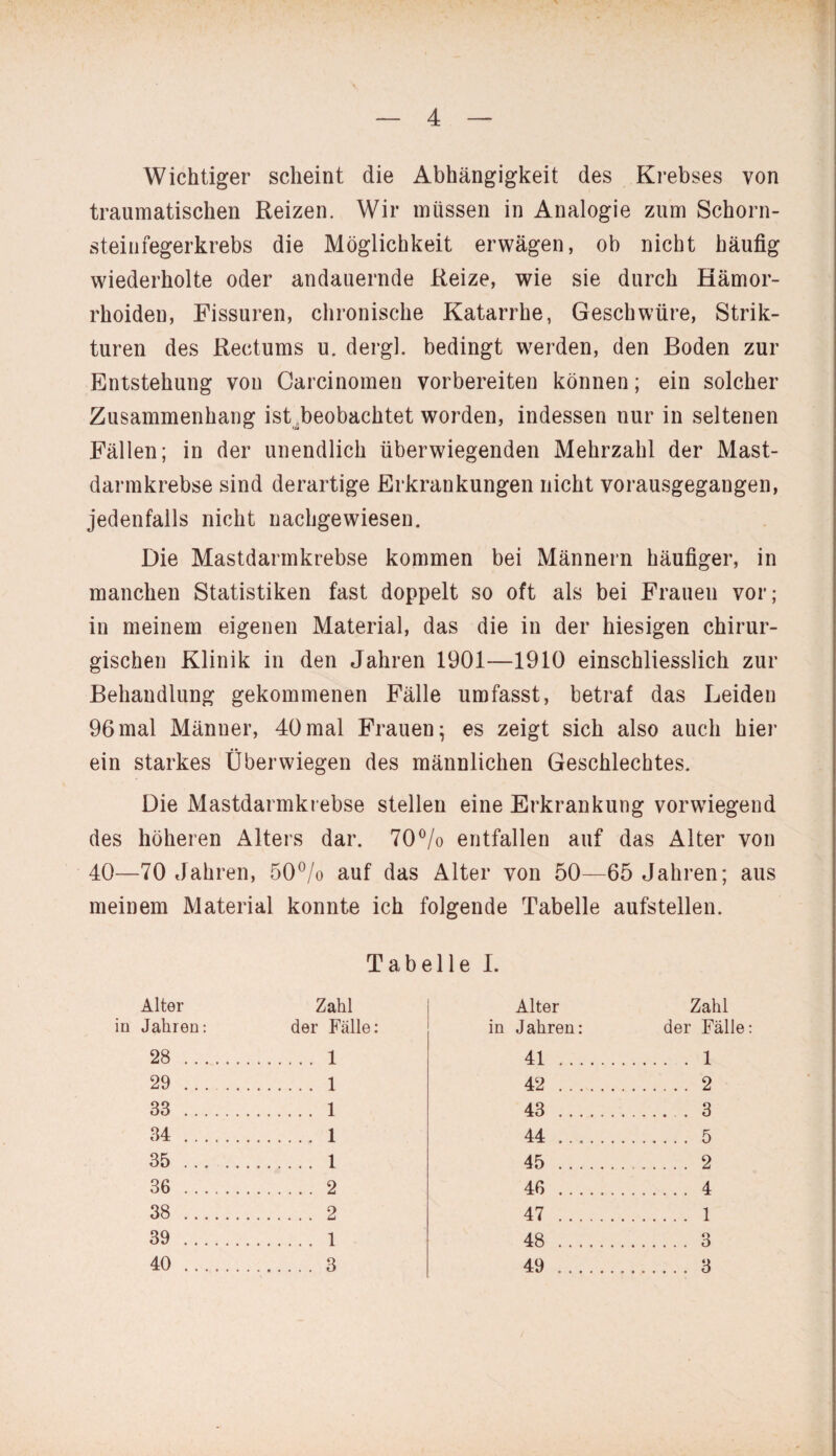 Wichtiger scheint die Abhängigkeit des Krebses von traumatischen Reizen. Wir müssen in Analogie zum Schorn¬ steinfegerkrebs die Möglichkeit erwägen, ob nicht häufig wiederholte oder andauernde Reize, wie sie durch Hämor¬ rhoiden, Fissuren, chronische Katarrhe, Geschwüre, Strik- turen des Rectums u. dergl. bedingt werden, den Boden zur Entstehung von Carcinomen vorbereiten können; ein solcher Zusammenhang ist beobachtet worden, indessen nur in seltenen Fällen; in der unendlich überwiegenden Mehrzahl der Mast¬ darmkrebse sind derartige Erkrankungen nicht vorausgegaugen, jedenfalls nicht nachgewiesen. Die Mastdarmkrebse kommen bei Männern häufiger, in manchen Statistiken fast doppelt so oft als bei Frauen vor; in meinem eigenen Material, das die in der hiesigen chirur¬ gischen Klinik in den Jahren 1901—1910 einschliesslich zur Behandlung gekommenen Fälle umfasst, betraf das Leiden 96mal Männer, 40mal Frauen; es zeigt sich also auch hier ein starkes Überwiegen des männlichen Geschlechtes. Die Mastdarmkrebse stellen eine Erkrankung vorwiegend des höheren Alters dar. 70°/o entfallen auf das Alter von 40—70 Jahren, 50% auf das Alter von 50—65 Jahren; aus meinem Material konnte ich folgende Tabelle aufstellen. Tabelle I. Alter Zahl Alter Zahl in Jahren: der Fälle: in Jahren: der Fälle 28 . . 1 41 . .1 29 . . 1 42 . . 2 33 . . 1 43 . . 3 34 . . 1 44 . . 5 35. . 1 45 . . 2 36 . . 2 46 . . 4 38 . . 2 47 . . 1 39 . . 1 48 . . 3 40 . . 3 49 . . 3