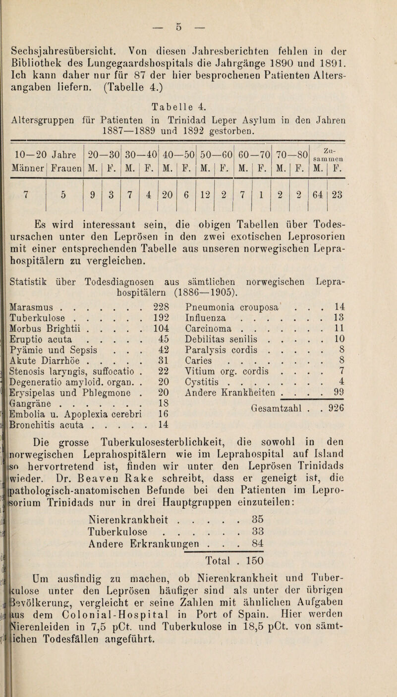 Sechsjahresübersicht. Von diesen Jahresberichten fehlen in der Bibliothek des Lungegaardshospitals die Jahrgänge 1890 und 1891. Ich kann daher nur für 87 der hier besprochenen Patienten Alters¬ angaben liefern. (Tabelle 4.) Tabelle 4. Altersgruppen für Patienten in Trinidad Leper Asylum in den Jahren 1887—1889 und 1892 gestorben. 10—20 Jahre 20- -30 30- -40 40- -50 50- -60 60- -70 70- -80 Zu¬ sammen Männer Frauen M. F. M. F. M. F. M. F. M. F. M. F. M. F. 7 5 9 3 7 4 20 6 12 2 7 1 2 2 64 23 Es wird interessant sein, die obigen Tabellen über Todes¬ ursachen unter den Leprösen in den zwei exotischen Leprosorien mit einer entsprechenden Tabelle aus unseren norwegischen Lepra¬ hospitälern zu vergleichen. Statistik über Todesdiagnosen aus sämtlichen norwegischen Lepra¬ hospitälern (1886—1905). Marasmus. 228 Pneumonia crouposa . . . 14 Tuberkulose. 192 Influenza. . 13 Morbus Brightii. 104 Carcinoma. . 11 Eruptio acuta. 45 Debilitas senilis .... . 10 Pyämie und Sepsis . . . 42 Paralysis cordis .... . 8 Akute Diarrhöe. 31 Caries. . 8 Stenosis laryngis, suffocatio . 22 Vitium org. cordis . . . . 7 Degeneratio amyloid. organ. . 20 Cystitis. . 4 Erysipelas und Phlegmone . 20 Andere Krankheiten . . . . 99 Gangräne. 18 Gesamtzahl . . 926 Embolia u. Apoplexia cerebri 16 Bronchitis acuta. 14 Die grosse Tuberkulosesterblichkeit, die sowohl in den norwegischen Leprahospitälern wie im Leprahospital auf Island iso hervortretend ist, finden wir unter den Leprösen Trinidads wieder. Dr. Beaven Rake schreibt, dass er geneigt ist, die |pathologisch-anatomischen Befunde bei den Patienten im Lepro- jsorium Trinidads nur in drei Hauptgrnppen einzuteilen: Nierenkrankheit.35 t< Tuberkulose.33 Andere Erkrankungen ... 84 Total . 150 d Um ausfindig zu machen, ob Nierenkrankheit und Tuber¬ kulose unter den Leprösen häufiger sind als unter der übrigen ■j Bevölkerung, vergleicht er seine Zahlen mit ähnlichen Aufgaben jle ius dem Colonial-Hospital in Port of Spain. Hier werden Nierenleiden in 7,5 pCt. und Tuberkulose in 18,5 pCt. von sämt- J liehen Todesfällen angeführt.