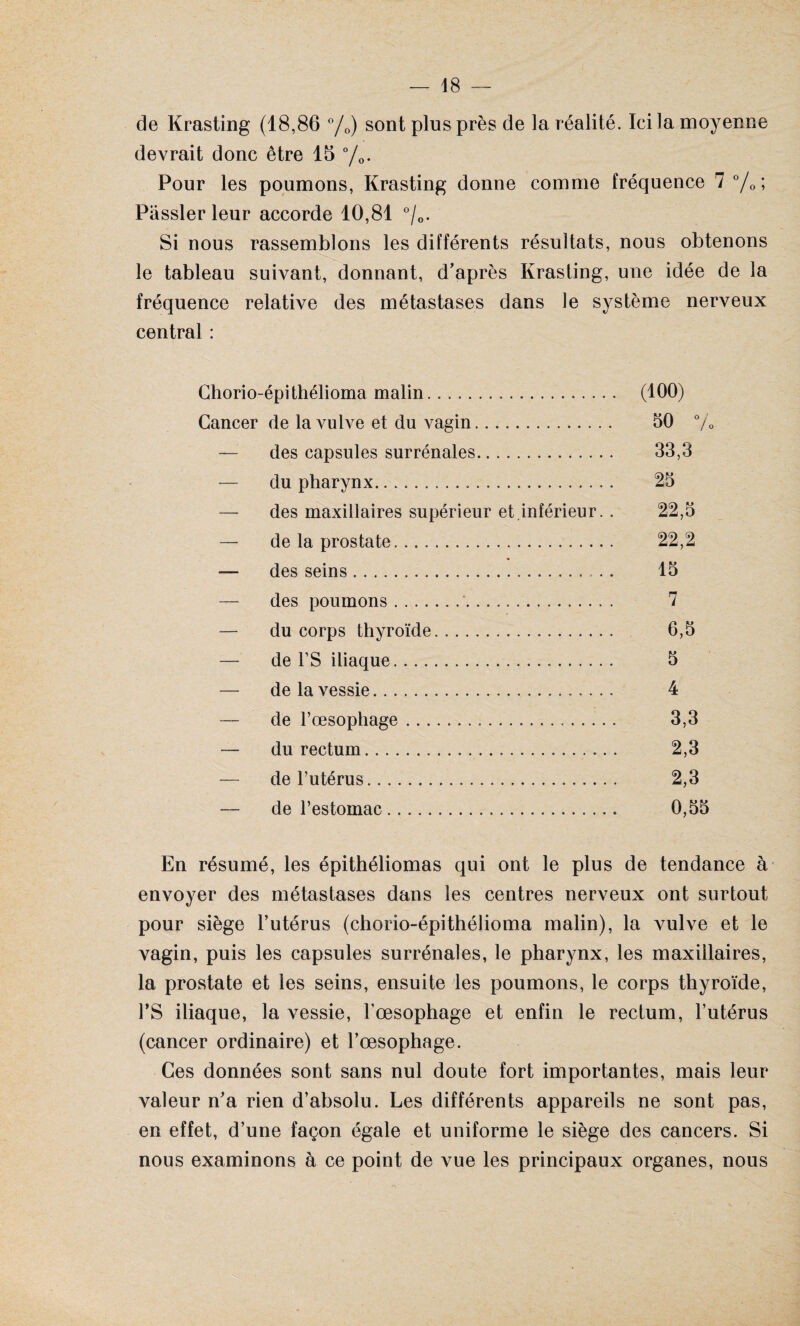 de Krasting (18,86 %) sont plus près de la réalité. Ici la moyenne devrait donc être 15 °/0. Pour les poumons, Krasting donne comme fréquence 7 °/0; Piissler leur accorde 10,81 0/o. Si nous rassemblons les différents résultats, nous obtenons le tableau suivant, donnant, d’après Krasting, une idée de la fréquence relative des métastases dans le système nerveux central : Ghorio-épithélioma malin. Cancer de la vulve et du vagin. des capsules surrénales. — du pharynx... — des maxillaires supérieur et.inférieur.. — de la prostate. — des seins. des poumons.'. — du corps thyroïde. — de FS iliaque... — de la vessie. — de l’œsophage. — du rectum..... — de l’utérus. — de l’estomac. (100) 50 % 33,3 25 22,5 22,2 15 7 6,5 5 4 3.3 2.3 2,3 0,55 En résumé, les épithéliomas qui ont le plus de tendance à envoyer des métastases dans les centres nerveux ont surtout pour siège l’utérus (chorio-épithélioma malin), la vulve et le vagin, puis les capsules surrénales, le pharynx, les maxillaires, la prostate et les seins, ensuite les poumons, le corps thyroïde, l’S iliaque, la vessie, l'oesophage et enfin le rectum, l’utérus (cancer ordinaire) et l’œsophage. Ces données sont sans nul doute fort importantes, mais leur valeur n’a rien d’absolu. Les différents appareils ne sont pas, en effet, d’une façon égale et uniforme le siège des cancers. Si nous examinons à ce point de vue les principaux organes, nous