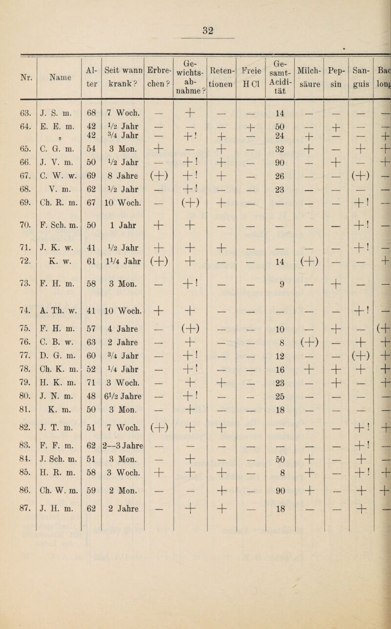 Nr. Name Al¬ ter Seit wann krank ? Erbre¬ chen ? Ge- wichts- ab- nahme ? Reten¬ tionen Freie HCl Ge- samt- Acidi- tät Milch¬ säure Pep¬ sin San- guis Bac lon^ 63. J. S. m. 68 7 Woch. — + — _ 14 _ — — 64. E. E. m. 42 V2 Jahr — — 50 — + — — » 42 3/4 Jahr — -H + 24 — + 65. C. G. m. 54 3 Mon. + + — 32 + — + + 66. J. Y. m. 50 V2 Jahr — + ! + — 90 — + — + 67. C. W. w. 69 8 Jahre (+) + • + —^ 26 — — (+) — 68. Y. m. 62 V2 Jahr — + ! — — 23 — — — — 69. Ch. R. m. 67 10 Woch. — (+) + — — — — + ! — 70. F. Sch. m. 50 1 Jahr + + — — — — — + ! — 71. J. K. w. 41 V2 Jahr + + + — — — — + • — 72. K. w. 61 1V4 Jahr (+) + — — 14 (+) — — + 73. F. H. m. 58 3 Mon. — ~b • — — 9 — + — —■ 74. A. Th. w. 41 10 Woch. + + — — — — — + ' — 75. F. H. m. 57 4 Jahre — (+) — — 10 —- 4- 1 — (+ 76. C. B. w. 63 2 Jahre — + — — 8 (+) — + + 77. D. G. m. 60 3/4 Jahr — + ! — — 12 — — (+) + 78. Ch. K. m. 52 V4 Jahr — + • — — 16 + + + + 79. H. K. m. 71 3 Woch. — + + — 23 — + — + 80. J. N. m. 48 6V2 Jahre — — — 25 — — — — 81. K. m. 50 3 Mon. — + — — 18 — — — — 82. J. T. m. 51 7 Woch. (+) + + — — — — + ! + 83. F. F. m. 62 2—3 Jahre — — — — — — + ! — 84. J. Sch. m. 51 3 Mon. — + — — 50 + — + — 85. H. R. m. 58 3 Woch. + + — 8 + — + ! + 86. Ch. W. m. 59 2 Mon. — + — 90 + — + +