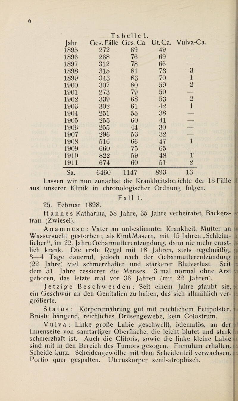 Tabelle 1. Jahr Ges. Fälle Ges Ca. Ut.Ca. Vulva-Ca 1895 272 69 49 — 1896 268 76 69 — 1897 312 7 8 66 — 1898 315 81 73 3 1899 343 83 70 1 1900 307 80 59 2 1901 273 79 50 — 1902 339 68 53 2 1903 302 61 42 1 1904 251 55 38 — 1905 255 60 41 — 1906 255 44 30 — 1907 296 53 32 -— 1908 516 66 47 1 1909 660 75 65 — 1910 822 59 48 1 1911 674 60 51 2 Sa. 6460 1147 893 13 Lassen wir nun zunächst die Krankheitsberichte der 13 Fälle jl aus unserer Klinik in chronologischer Ordnung folgen. Fall 1. 25. Februar 1898. L Fl an n es Katharina, 58 Jahre, 35 Jahre verheiratet, Bäckers- t frau (Zwiesel). Anamnese : Vater an unbestimmter Krankheit, Mutter an \ Wassersucht gestorben; als Kind;Masern, mit 15 Jahren „Schleim- n fieber“, im ;22. Jahre Gebärmutterentzündung, dann nie mehr ernst- 1 lieh krank. Die erste Regel mit 18 Jahren, stets regelmäßig, | 3—4 Tage dauernd, jedoch nach der Gebärmutterentzündung i (22 Jahre) viel schmerzhafter und stärkerer Blutverlust. Seit i. dem 51. Jahre cessieren die Menses. 3 mal normal ohne Arzt c geboren, das letzte mal vor 36 Jahren (mit 22 Jahren). jetzige Besch werden : Seit einem Jahre glaubt sie, : ein Geschwür an den Genitalien zu haben, das sich allmählich ver- s größerte. Status : Körperernährung gut mit reichlichem Fettpolster, i Brüste hängend, reichliches Drüsengewebe, kein Colostrum. Vulva : Linke große Labie geschwellt, ödematös, an der Innenseite von samtartiger Oberfläche, die leicht blutet und stark schmerzhaft ist. Auch die Clitoris, sowie die linke kleine Labie sind mit in den Bereich des Tumors gezogen. Frenulum erhalten. Scheide kurz. Scheidengewölbe mit dem Scheidenteil verwachsen. ä Portio quer gespalten. Uteruskörper senil-atrophisch.