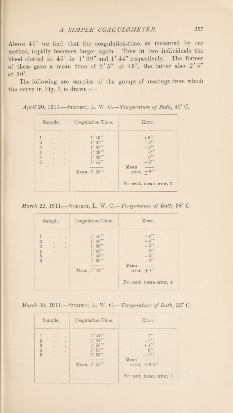 Above 45° we find that the coagulation-time, as measured by our method, rapidly becomes larger again. Thus in two individuals the blood clotted at 45c in 1' 39^ and 1/ 447/ respectively. The former of these gave a mean time of 2' b at 49°, the latter also 2' 5 at 50°. The following are samples of the groups of readings from which the curve in Fig. 3 is drawn :— April 20, 1911.—Subject, L. \Y. C.—Temperature of Bath, 40' C. Sample. Coagulation-Time. Error. 1 1'45 + 6 2 1' 37 -2 3 1' 37 -2 4 1' 39 0 5 1'39 0 6 1' 41 + 2 Mean - Mean, 1' 39 error, + 2 • Per cent, mean error, 2 March 22, 1911.—Subject, L. W. C.—Temperature of Bath, 38° C. Sample. Coagulation-Time. Error. 1 1' 46 + 4 2 1' 46 + 4 3 1' 36 - 6 4 1' 42 0 5 1' 45 + 3 6 1' 36 -6 — Mean - Mean, V 42 error, +4 Per cent, mean error, 4 March 30, 1911.—Subject, L. W. C.—Temperature of Bath, 35° C. Sample. Coagulation-Time. Error. 1 V 44 -7 2 1' 58 + 7 3 1' 50 + 1 4 1' 51 0 5 1'53 + 2 Mean - Mean, 1'51 error, +34 Per cent, mean error, 3