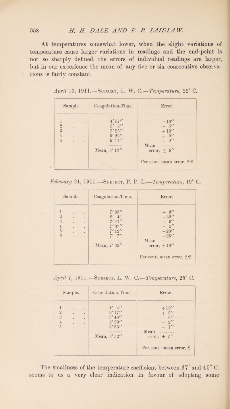 At temperatures somewhat lower, when the slight variations of temperature cause larger variations in readings and the end-point is not so sharply defined, the errors of individual readings are larger, but in our experience the mean of any five or six consecutive observa¬ tions is fairly constant. April 10, 1911.—Subject, L. W. C.—Temperature, 22° C. Sample. Coagulation-Time. Error. 1 4'57 -16 2 5' 8 - 5 3 5'25 + 13 4 5' 22 + 9 5 5'11 + 2 Mean - Mean, b' 13 error, + 9 Per cent, mean error, 2‘8 February 24, 1911.—Subject, P. P. L.—Temperature, 19° C. Sample. Coagulation-Time. Error. 1 7' 35 + 3 2 8' 4 + 32 3 7' 41 + 9 4 7' 37 - 5 5 7' 12 -20 6 7' 7 -25 Mean- Mean, 7' 32 error, +16 Per cent, mean error, 2’5 April 7, 1911. — Subject, L. W. C.—Temperature, 25° C. Sample. Coagulation-Time. Error. 1 4' 4 + 12 2 3' 47 + 5 3 3' 46 - 6 4 3' 50 - 2 5 3' 53 - 1 — Mean- Mean, 3r 52 error, + 5 Per cent, mean error, 2 The smallness of the temperature coefficient between 37° and 40° C. seems to us a very clear indication in favour of adopting some