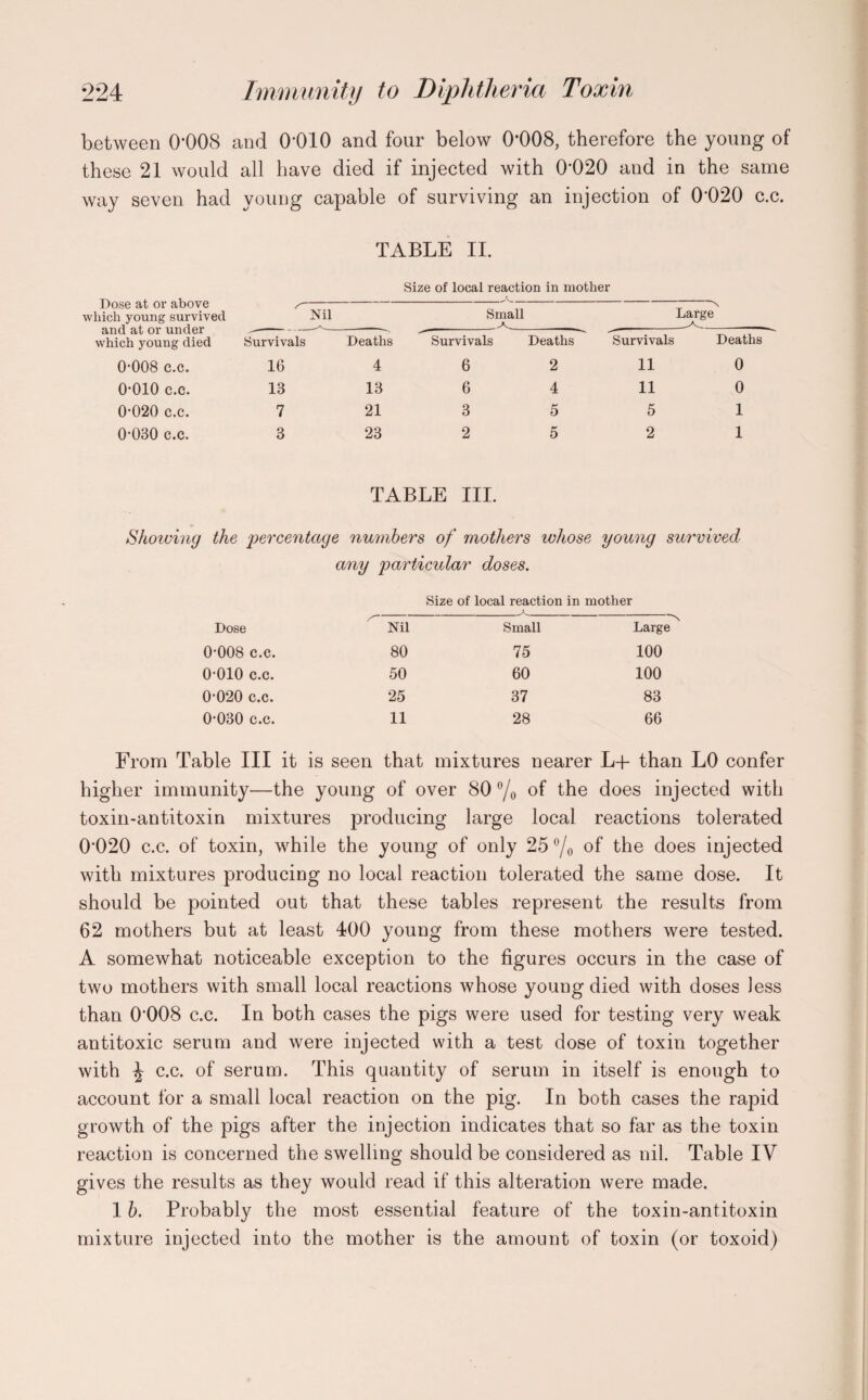 between 0*008 and 0*010 and four below 0*008, therefore the young of these 21 would all have died if injected with 0*020 and in the same way seven had young capable of surviving an injection of 0*020 c.c. TABLE II. Size of local reaction in mother Dose at or above which young survived and at or under which young died ' Nil Small Large Survivals Deaths Survivals Deaths Survivals Deaths 0-008 C.C. 16 4 6 2 11 0 0-010 c.c. 13 13 6 4 11 0 0-020 c.c. 7 21 3 5 5 1 0-030 c.c. 3 23 2 5 2 1 TABLE III. Showing the percentage numbers of mothers whose young survived any particular doses. Size of local reaction in mother Dose Nil Small Large 0-008 c.c. 80 75 100 0-010 c.c. 50 60 100 0-020 c.c. 25 37 83 0-030 c.c. 11 28 66 From Table III it is seen that mixtures nearer Lq- than L0 confer higher immunity—the young of over 80 °/o °f the does injected with toxin-antitoxin mixtures producing large local reactions tolerated 0*020 c.c. of toxin, while the young of only 25 °/o of the does injected with mixtures producing no local reaction tolerated the same dose. It should be pointed out that these tables represent the results from 62 mothers but at least 400 young from these mothers were tested. A somewhat noticeable exception to the figures occurs in the case of two mothers with small local reactions whose young died with doses less than 0*008 c.c. In both cases the pigs were used for testing very weak antitoxic serum and were injected with a test dose of toxin together with J c.c. of serum. This quantity of serum in itself is enough to account for a small local reaction on the pig. In both cases the rapid growth of the pigs after the injection indicates that so far as the toxin reaction is concerned the swelling should be considered as nil. Table IV gives the results as they would read if this alteration were made. 1 b. Probably the most essential feature of the toxin-antitoxin mixture injected into the mother is the amount of toxin (or toxoid)