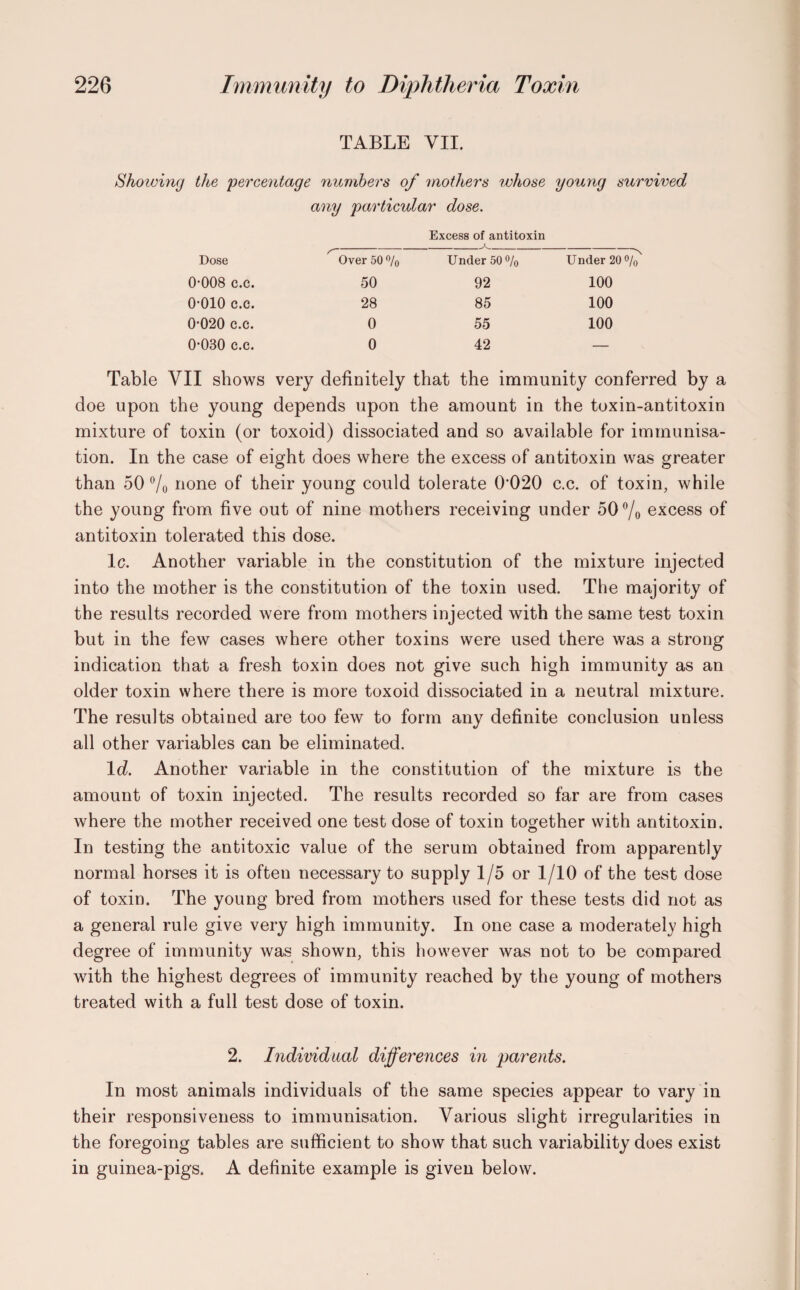 TABLE VII. Shoiving the percentage numbers of mothers whose young survived any particular dose. Excess of antitoxin Dose Over 50 % Under 50 % Under 20 % 0-008 c.c. 50 92 100 0-010 c.c. 28 85 100 0-020 c.c. 0 55 100 0-030 c.c. 0 42 — Table VII shows very definitely that the immunity conferred by a doe upon the young depends upon the amount in the toxin-antitoxin mixture of toxin (or toxoid) dissociated and so available for immunisa¬ tion. In the case of eight does where the excess of antitoxin was greater than 50 % none of their young could tolerate O020 c.c. of toxin, while the young from five out of nine mothers receiving under 50°/o excess of antitoxin tolerated this dose. lc. Another variable in the constitution of the mixture injected into the mother is the constitution of the toxin used. The majority of the results recorded were from mothers injected with the same test toxin but in the few cases where other toxins were used there was a strong indication that a fresh toxin does not give such high immunity as an older toxin where there is more toxoid dissociated in a neutral mixture. The results obtained are too few to form any definite conclusion unless all other variables can be eliminated. ld. Another variable in the constitution of the mixture is the amount of toxin injected. The results recorded so far are from cases where the mother received one test dose of toxin together with antitoxin. In testing the antitoxic value of the serum obtained from apparently normal horses it is often necessary to supply 1/5 or 1/10 of the test dose of toxin. The young bred from mothers used for these tests did not as a general rule give very high immunity. In one case a moderately high degree of immunity was shown, this however was not to be compared with the highest degrees of immunity reached by the young of mothers treated with a full test dose of toxin. 2. Individual differences in parents. In most animals individuals of the same species appear to vary in their responsiveness to immunisation. Various slight irregularities in the foregoing tables are sufficient to show that such variability does exist in guinea-pigs. A definite example is given below.