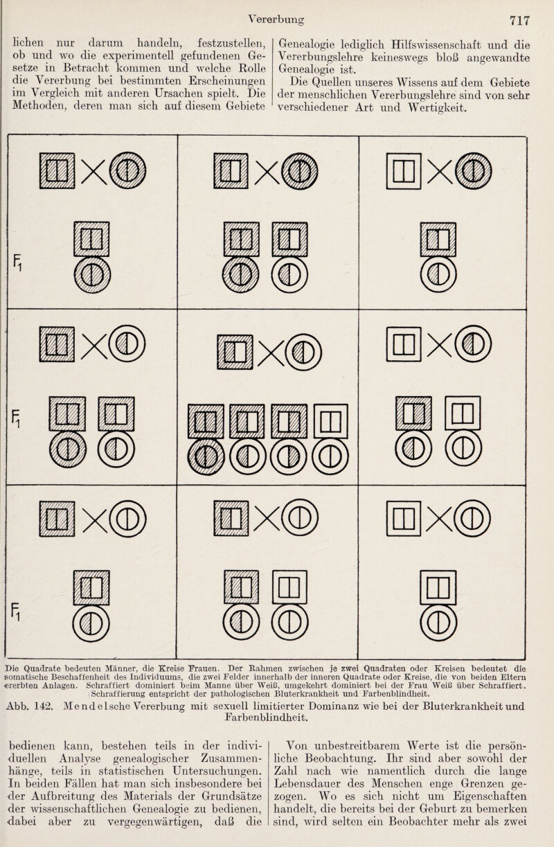 liehen nur darum handeln, festzustellen, ob und wo die experimentell gefundenen Ge¬ setze in Betracht kommen und welche Bolle die Vererbung bei bestimmten Erscheinungen im Vergleich mit anderen Ursachen spielt. Die Methoden, deren man sich auf diesem Gebiete Genealogie lediglich Hilfswissenschaft und die Vererbungslehre keineswegs bloß angewandte Genealogie ist. Die Quellen unseres Wissens auf dem Gebiete der menschlichen Vererbungslehre sind von sehr verschiedener Art und Wertigkeit. Die Quadrate bedeuten Männer, die Kreise Frauen. Der Rahmen zwischen je zwei Quadraten oder Kreisen bedeutet die somatische Beschaffenheit des Individuums, die zwei Felder innerhalb der inneren Quadrate oder Kreise, die von beiden Eltern ■ererbten Anlagen. Schraffiert dominiert beim Manne über Weiß, umgekehrt dominiert bei der Frau Weiß über Schraffiert. Schraffierung entspricht der pathologischen Bluterkrankheit und Farbenblindheit. Abb. 142. Me nd eIsche Vererbung mit sexuell limitierter Dominanz wie bei der Bluterkrankheit und Farbenblindheit. bedienen kann, bestehen teils in der indivi¬ duellen Analyse genealogischer Zusammen¬ hänge, teils in statistischen Untersuchungen. In beiden Fällen hat man sich insbesondere bei der Aufbreitung des Materials der Grundsätze der wissenschaftlichen Genealogie zu bedienen, dabei aber zu vergegenwärtigen, daß die Von unbestreitbarem Werte ist die persön¬ liche Beobachtung. Ihr sind aber sowohl der Zahl nach wie namentlich durch die lange Lebensdauer des Menschen enge Grenzen ge¬ zogen. Wo es sich nicht um Eigenschaften handelt, die bereits bei der Geburt zu bemerken sind, wird selten ein Beobachter mehr als zwei