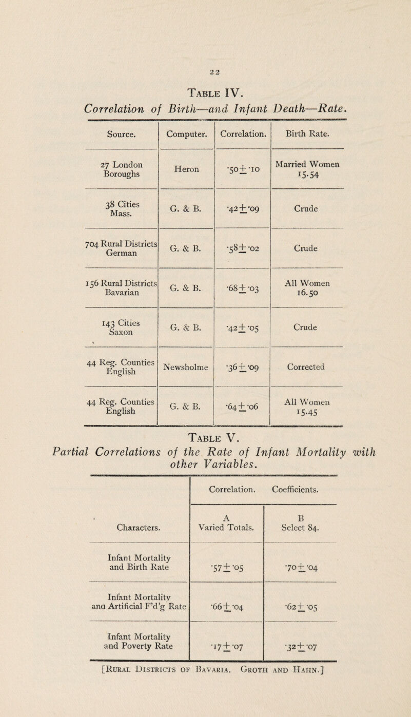 Table IV. Correlation of Birth—and Infant Death—Rate. Source. Computer. Correlation. Birth Rate. 27 London Boroughs Heron •50+TO Married Women 15-54 38 Cities Mass. G. & B. •42+'09 Crude 704 Rural Districts German G. & B. •58+*°2 Crude 156 Rural Districts Bavarian G. & B. •68+*03 All Women 16.50 143 Cities Saxon G. & B. •42 ±*05 Crude 44 Reg. Counties English Newsholme •36+’09 Corrected 44 Reg. Counties English G. & B. ’64+ *06 All Women 15-45 Table V. Partial Correlations of the Rate of Infant Mortality with other Variables. Correlation. Coefficients. * Characters. A Varied Totals. B Select 84. Infant Mortality and Birth Rate ‘57 ±*05 •70+*04 Infant Mortality ana Artificial F’d’g Rate •66+-04 •62 + '05 Infant Mortality and Poverty Rate •17 +-07 •32+*07 [Rural Districts of Bavaria. Groth and Hahn.]