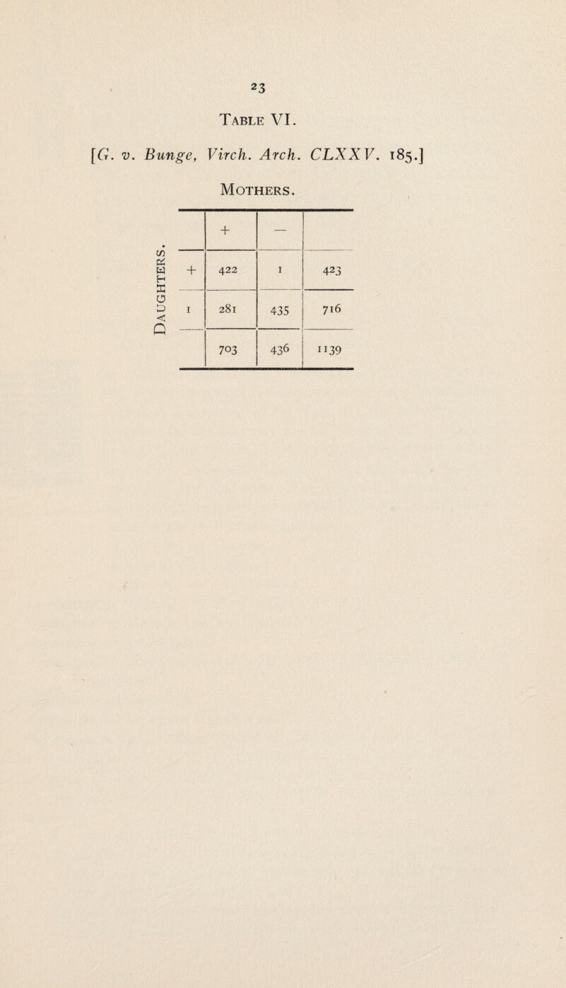 in cd w H 0 D < o Table VI. Mothers. + — + 422 I 423 I 281 435 716 703 436 ii39