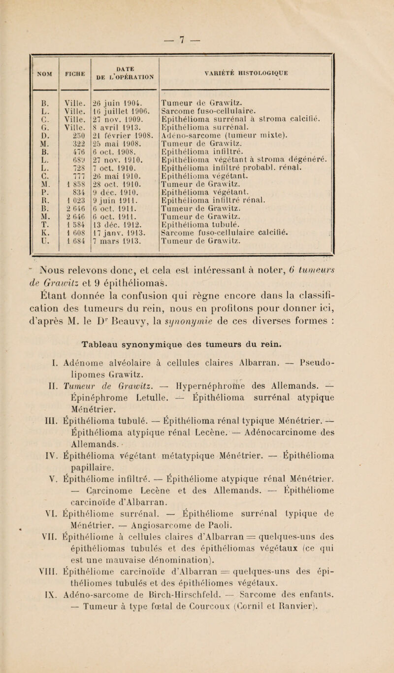 NOM FICHE DATE DE L’OPÉRATION VARIÉTÉ HISTOLOGIQUE B. Ville. 26 juin 1904. Tumeur de Grawitz. L. Ville. 46 juillet 1906. Sarcome fuso-cellulaire. C. Ville. 27 nov. 1909. Epithélioma surrénal à stroma calcifié. G. Ville. 8 avril 1913. Epithélioma surrénal. D. 250 21 février 1908. Adéno-sarcome (tumeur mixte). M. 322 2b mai 1908. Tumeur de Grawitz. B. 476 6 oct. 1908. Epithélioma infiltré. L. 68'J 27 nov. 1910. Epithélioma végétant à stroma dégénéré. L. 728 7 oct. 1910. Epithélioma infiltré probabl. rénal. C. 777 26 mai 1910. Epithélioma végétant. M. 1 858 28 oct. 1910. Tumeur de Grawitz. P. 834 9 déc. 1910. Epithélioma végétant. B. 1 023 9 juin 1911. Epithélioma infiltré rénal. B. 2 646 6 oct. 1911. Tumeur de Grawitz. M. 2 646 6 oct. 1911. Tumeur de Grawitz. T. 1 584 13 déc. 1912. Epithélioma tubulé. K. 1 608 17 janv. 1913. Sarcome fuso-cellulaire calcifié. U. 1 684 7 mars 1913. Tumeur de Grawitz. Nous relevons donc, et cela est intéressant à noter, 6 tumeurs de Grawitz et 9 épithéliomas. Étant donnée la confusion qui règne encore dans la classifi¬ cation des tumeurs du rein, nous en profitons pour donner ici, d’après M. le D1’ Beauvy, la synonymie de ces diverses formes : Tableau synonymique des tumeurs du rein. I. Adénome alvéolaire à cellules claires Albarran. — Pseudo¬ lipomes Grawitz. II. Tumeur de Grawitz. — Hypernéphroïne des Allemands. — Épinéphrome Letulle. — Épithélioma surrénal atypique Ménétrier. III. Épithélioma tubulé. — Épithélioma rénal typique Ménétrier. — Épithélioma atypique rénal Lecène. — Adénocarcinome des Allemands. - IV. Épithélioma végétant métatypique Ménétrier. — Épithélioma papillaire. V. Épithéliome infdtré. — Épithéliome atypique rénal Ménétrier. — Carcinome Lecène et des Allemands. — Epithéliome carcinoïde d’Albarran. VI. Épithéliome surrénal. — Épithéliome surrénal typique de Ménétrier. — Angiosarcome de Paoli. VII. Épithéliome à cellules claires d’Albarran = quelques-uns des épithéliomas tubulés et des épithéliomas végétaux (ce qui est une mauvaise dénomination). VUE Épithéliome carcinoïde d’Albarran = quelques-uns des épi- théliomes tubulés et des épithéliomes végétaux. IX. Adéno-sarcome de Birch-Hirschfeld. — Sarcome des enfants. — Tumeur à type fœtal de Courcoux (Cornil et Ranvier).