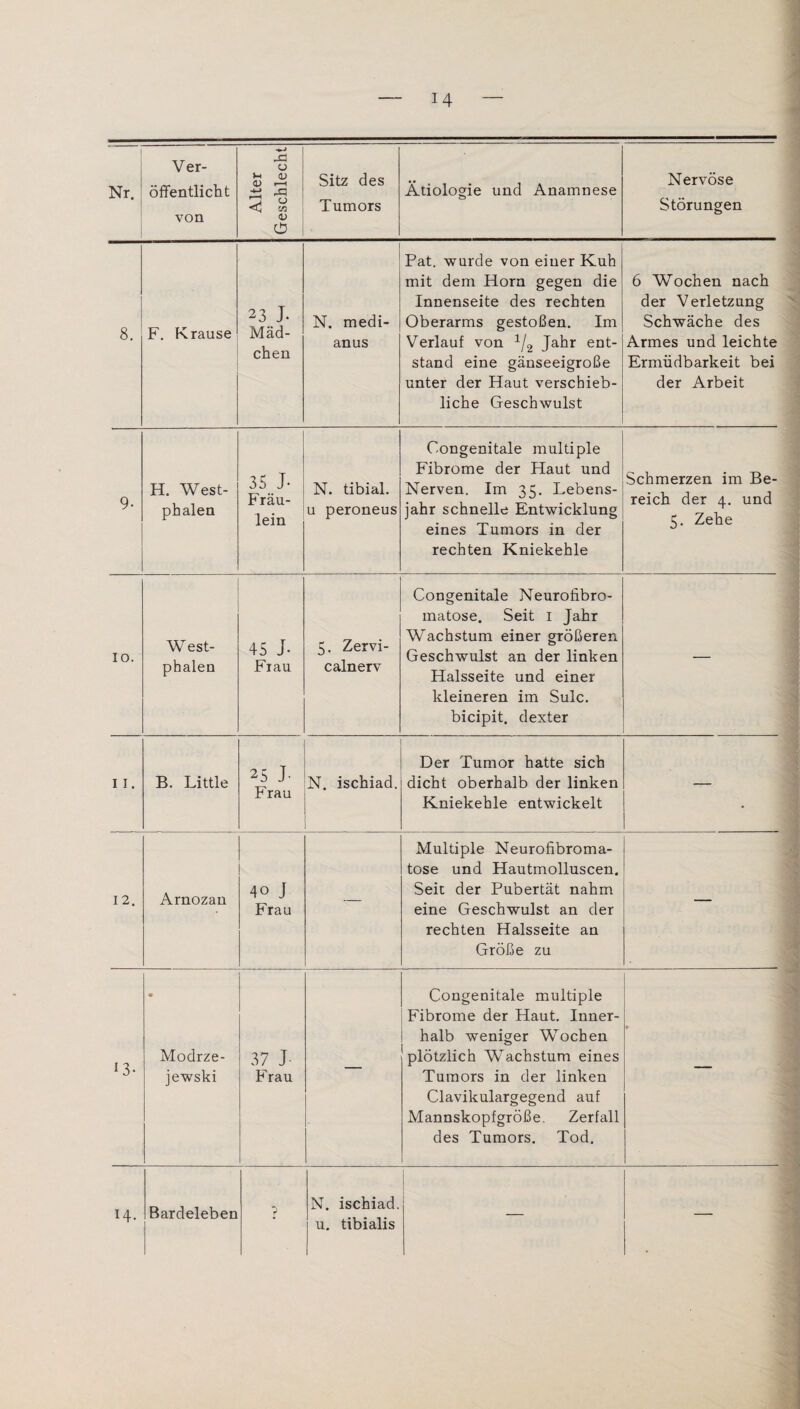 Nr. Ver¬ öffentlicht von Alter Geschlecht Sitz des Tumors Ätiologie und Anamnese Nervöse Störungen 8. F. Krause 23 J- Mäd¬ chen N. medi¬ an us Pat. wurde von einer Kuh mit dem Horn gegen die Innenseite des rechten Oberarms gestoßen. Im Verlauf von 1/2 Jahr ent¬ stand eine gänseeigroße unter der Haut verschieb¬ liche Geschwulst 6 Wochen nach der Verletzung Schwäche des Armes und leichte Ermüdbarkeit bei der Arbeit 9- H. West- phalen 35 J- Fräu¬ lein N. tibial. u peroneus Congenitale multiple Fibrome der Haut und Nerven. Im 35. Lebens¬ jahr schnelle Entwicklung eines Tumors in der rechten Kniekehle Schmerzen im Be¬ reich der 4. und 5. Zehe IO. West- phalen 45 J- Frau 5. Zervi- calnerv Congenitale Neurofibro¬ matose. Seit 1 Jahr Wachstum einer größeren Geschwulst an der linken Halsseite und einer kleineren im Sulc. bicipit. dexter — 11. B. Little 25 J- Frau N. ischiad. Der Tumor hatte sich dicht oberhalb der linken Kniekehle entwickelt — 12. Arnozan 40 J Frau — Multiple Neurofibroma¬ tose und Hautmolluscen. Seit der Pubertät nahm eine Geschwulst an der rechten Halsseite an Größe zu — 13- m Modrze- jewski 37 J Frau — Congenitale multiple Fibrome der Haut. Inner¬ halb weniger Wochen plötzlich Wachstum eines Tumors in der linken Clavikulargegend auf Mannskopfgröße. Zerfall des Tumors. Tod. 14. Bardeleben p N. ischiad. u. tibialis — —