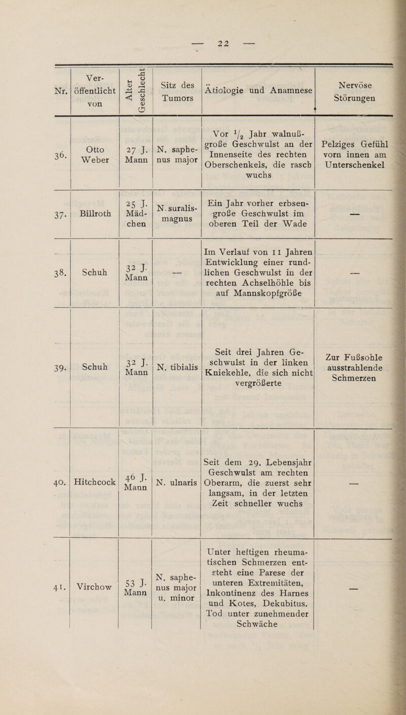 Nr. Ver¬ öffentlicht von Alter Geschlecht 1 Sitz des Tumors Ätiologie und Anamnese Nervöse Störungen 36. Otto Weber 27 J- Mann N. saphe- nus major Vor 1/2 Jahr walnuß¬ große Geschwulst an der Innenseite des rechten Oberschenkels, die rasch wuchs Pelziges Gefühl vorn innen am Unterschenkel 37- Billroth 25 J- Mäd¬ chen N. suralis- magnus Ein Jahr vorher erbsen¬ große Geschwulst im oberen Teil der Wade — 38. Schuh 32 J. Mann — Im Verlauf von 11 Jahren Entwicklung einer rund¬ lichen Geschwulst in der rechten Achselhöhle bis auf Mannskopfgröße — 39. Schuh 32 J. Mann N. tibialis Seit drei Jahren Ge¬ schwulst in der linken Kniekehle, die sich nicht vergrößerte Zur Fußsohle ausstrahlende Schmerzen 40. Hitchcock 46 J. Mann N. ulnaris Seit dem 29. Lebensjahr Geschwulst am rechten Oberarm, die zuerst sehr langsam, in der letzten Zeit schneller wuchs — 41. Virchow 53 J- Mann N. saphe- nus major u. minor Unter heftigen rheuma¬ tischen Schmerzen ent¬ steht eine Parese der unteren Extremitäten, Inkontinenz des Harnes und Kotes, Dekubitus. Tod unter zunehmender Schwäche —