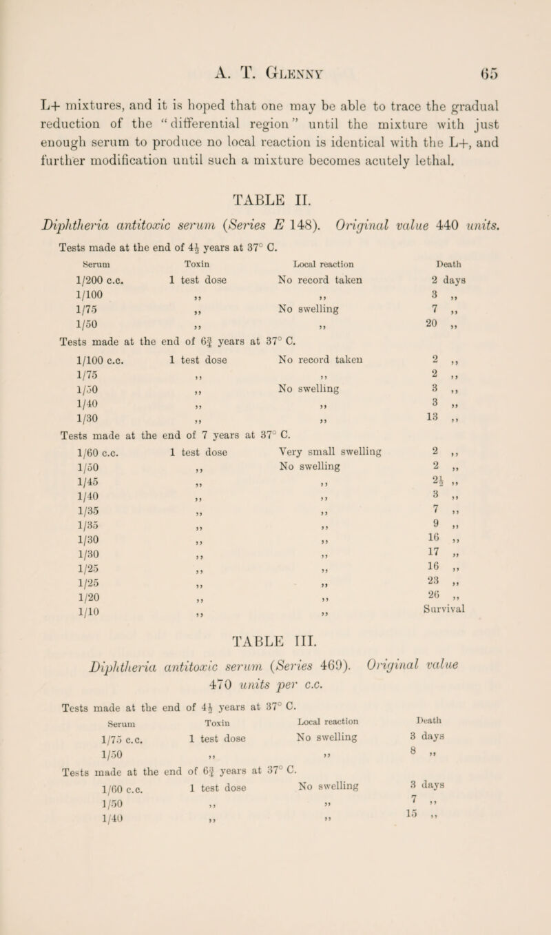 L+ mixtures, and it is hoped that one may be able to trace the gradual reduction of the “differential region” until the mixture with just enough serum to produce no local reaction is identical with the L+, and further modification until such a mixture becomes acutely lethal. TABLE II. Diphtheria antitoxic serum (Series E 148). Original value 440 units. Tests made at the end of 4J years at 37° C. Serum Toxin Local reaction 1/200 c.c. 1 test dose No record taken 1/100 1/75 ,, No swelling 1/50 ,, ,, Tests made at the end of 6§ years at 37° C. 1/100 c.c. 1 test dose No record taken 1/75 ,, ,, 1/50 ,, No swelling 1/40 1/30 Tests made at the end of 7 years at 37° C. >5 1/60 c.c. 1/50 1/45 1/40 1/35 1/35 1/30 1/30 1/25 1/25 1/20 1/10 1 test dose Very small swelling No swelling 5 > > > ) > »> ) * » ) Death 2 days 3 .. »> > > 7 20 2 2 3 3 13 2 2 n 3 7 9 16 17 „ 16 „ 23 „ 26 „ Survival 9 ) y y TABLE III. Diphtheria antitoxic serum (Series 469). Original value 470 units per c.c. Tests made at the end of 4| years at 37° C. Serum Toxin Local reaction Death 1/75 c.c. 1 test dose No swelling 3 days 1/50 y y yy 8 „ Tests made at the end of 6^ years at 37° C. 1/60 c.c. 1 test dose No swelling 3 days 1 /50 y y yy 7 ,, 1/40 > y yy 15 ,,